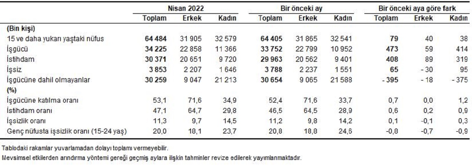 Son dakika | TÜİK, Nisan ayı işsizlik verilerini açıkladı! İşsiz sayısı 65 bin kişi arttı, oran yüzde 11,3 oldu