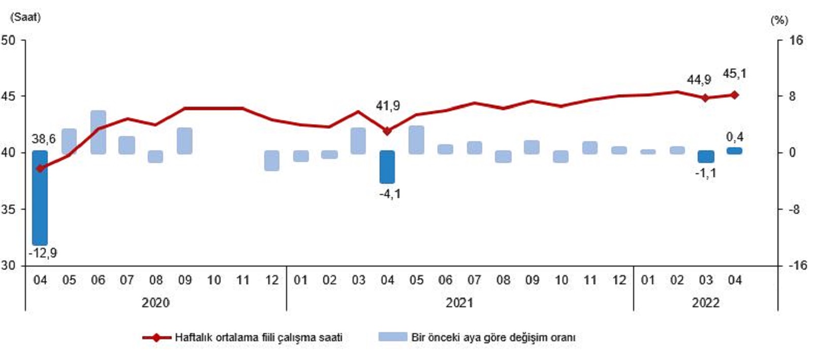 Son dakika | TÜİK, Nisan ayı işsizlik verilerini açıkladı! İşsiz sayısı 65 bin kişi arttı, oran yüzde 11,3 oldu