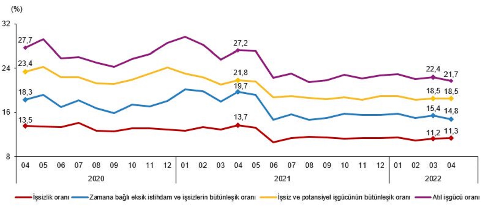 Son dakika | TÜİK, Nisan ayı işsizlik verilerini açıkladı! İşsiz sayısı 65 bin kişi arttı, oran yüzde 11,3 oldu