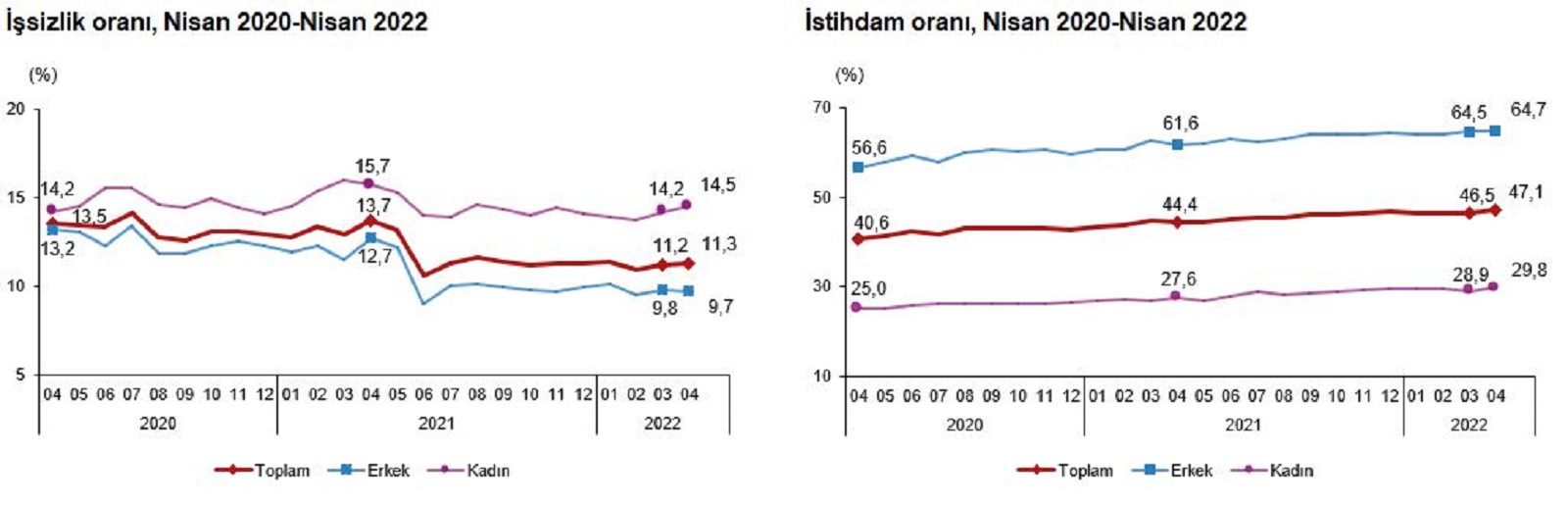 Son dakika | TÜİK, Nisan ayı işsizlik verilerini açıkladı! İşsiz sayısı 65 bin kişi arttı, oran yüzde 11,3 oldu