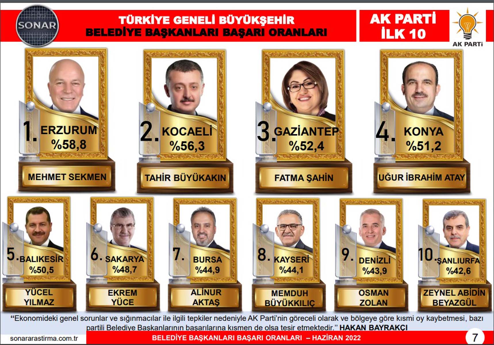 SONAR Araştırma halka sordu! En başarılı AK Partili belediye başkanları belli oldu! İşte o isimler... 