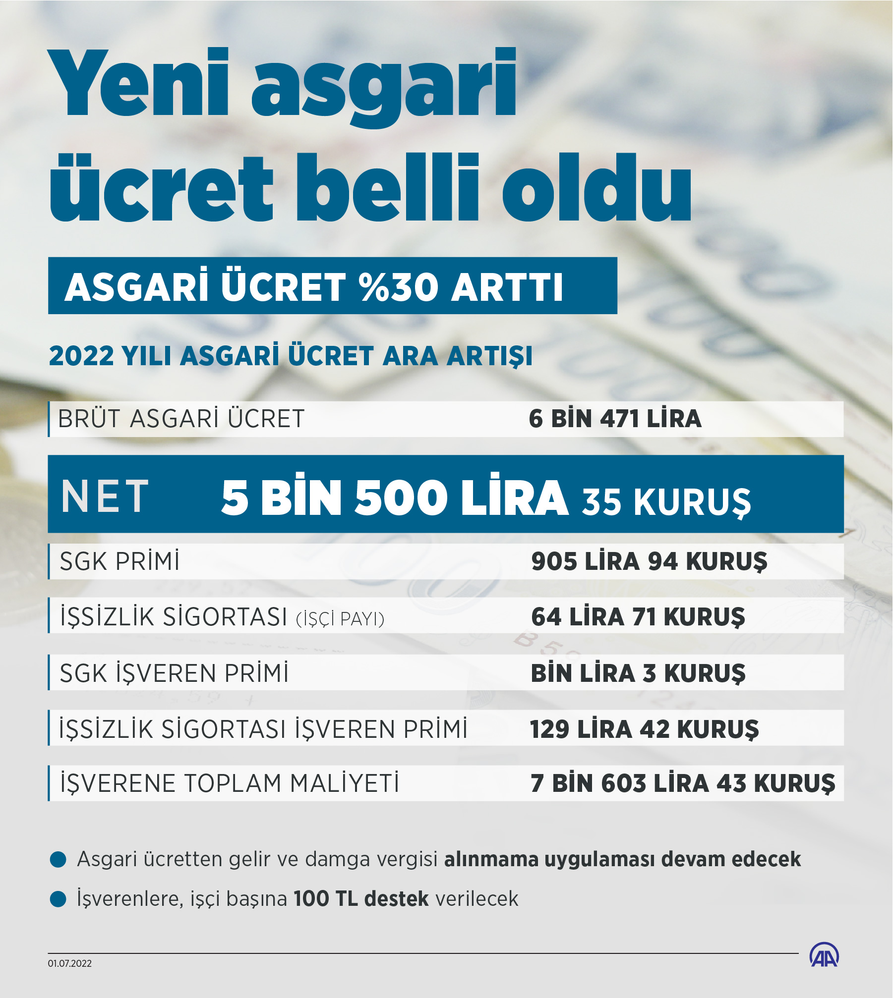 Asgari ücret kaç lira oldu 2022 ? Temmuz zamlı maaş, ücret farkı ne zaman alınacak, verilecek ? Yeni asgari ücret hangi aydan itibaren geçerli?