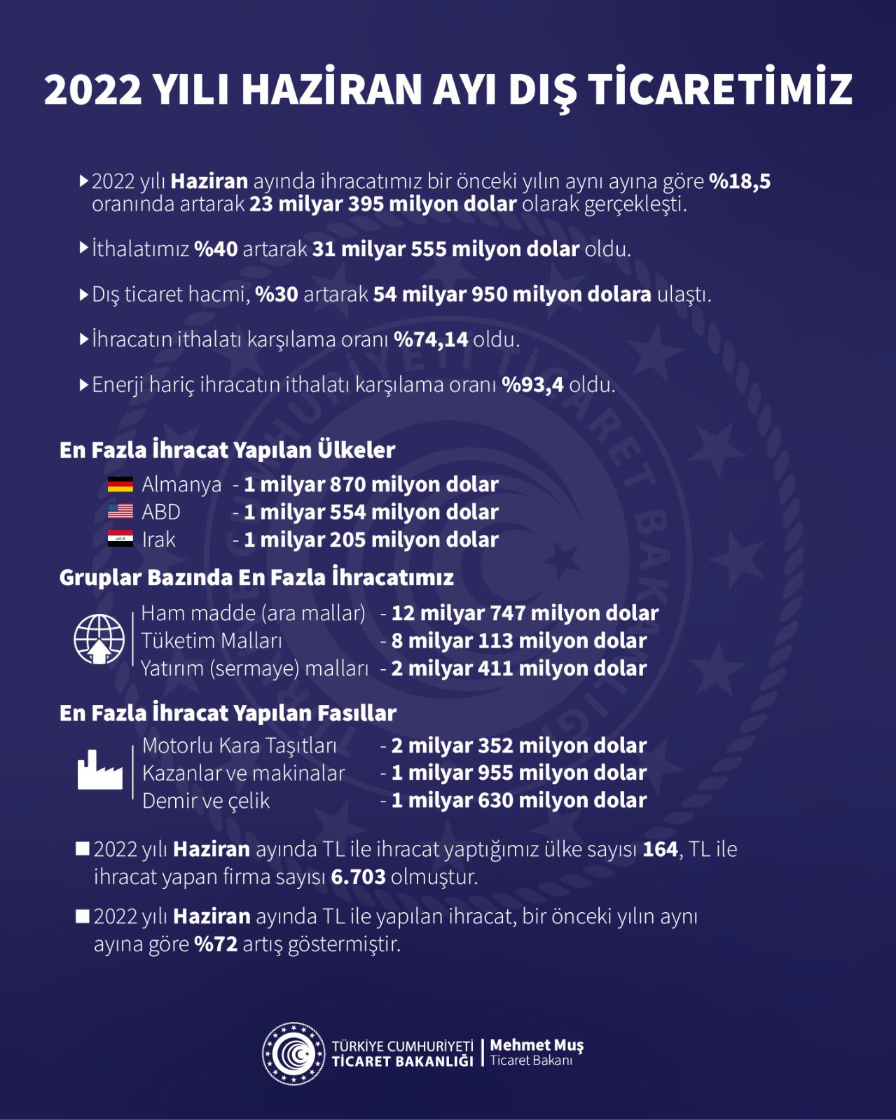 Son dakika! Bakan Muş ihracat rakamlarını açıkladı! Tüm zamanların en yüksek aylık ihracatı