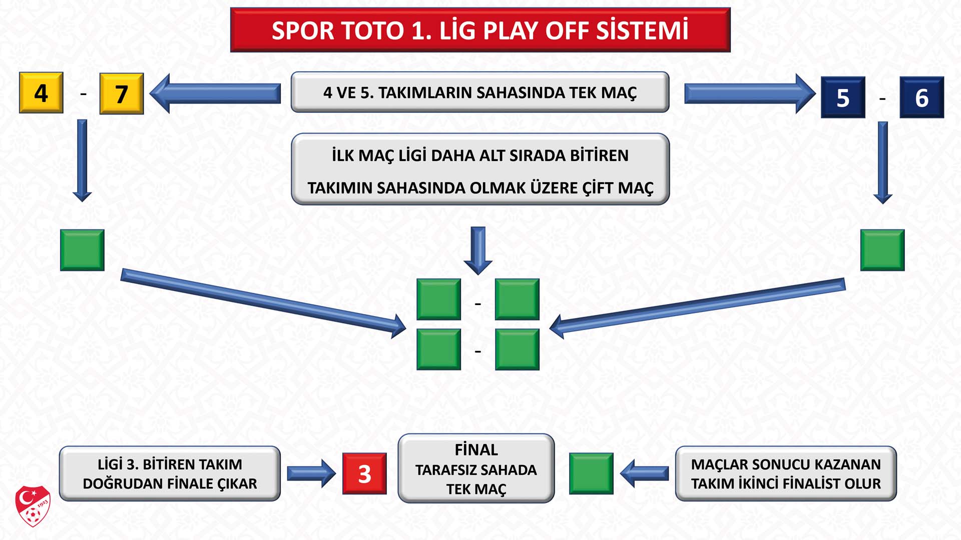 TFF yeni sistemi açıkladı! Spor Toto 1. Lig, Play- Off'una yeni ayar! 3. olan takım yaşadı 
