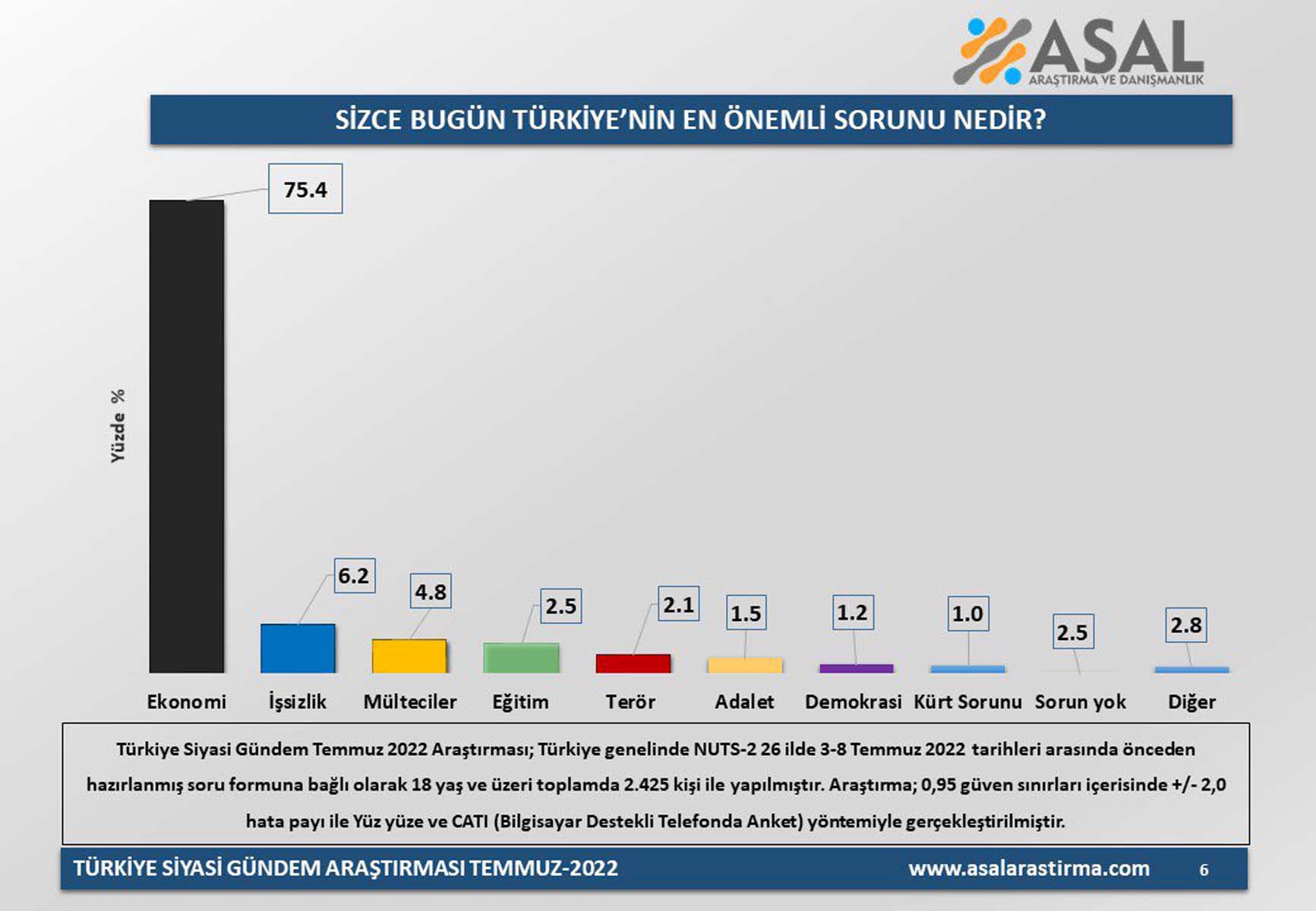 ASAL Araştırma vatandaşlara sordu! Türkiye'nin en önemli sorunu nedir? Verilen cevap çok net 