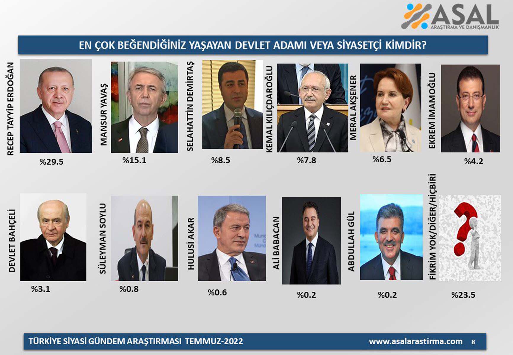 Sonuçlara şaşıracaksınız: Vatandaşlar tercihini yaptı! En beğenilen siyasetçi veya devlet adamı belli oldu!