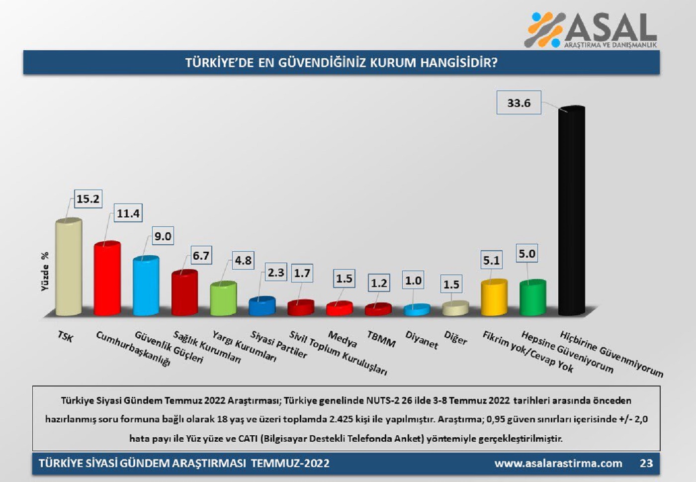 Vatandaşlara, Türkiye'de en güvendiğiniz kurum hangisidir? diye soruldu
