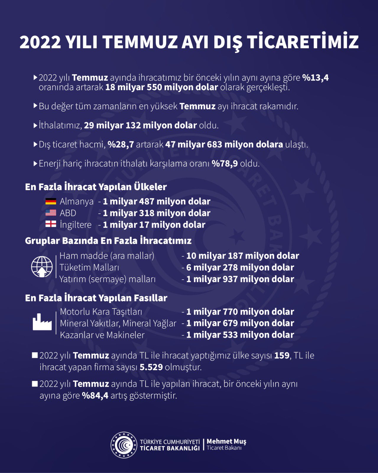 Son dakika! Ticaret Bakanı Mehmet Muş duyurdu: Tüm zamanların rekoru!