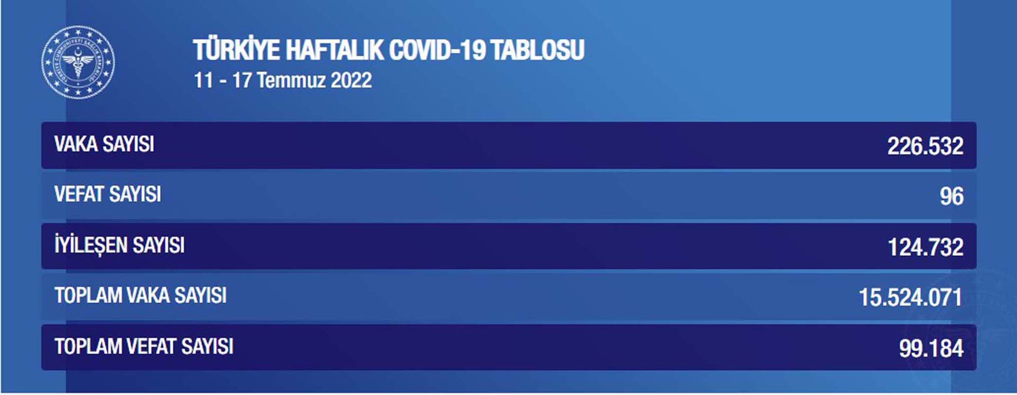 Tehlike çanları çalıyor! Sağlık Bakanlığı, 25 Temmuz - 1 Ağustos Haftalık Covid- 19 Tablosu'nu açıkladı! Vaka ve vefat sayısı rekor kırdı!