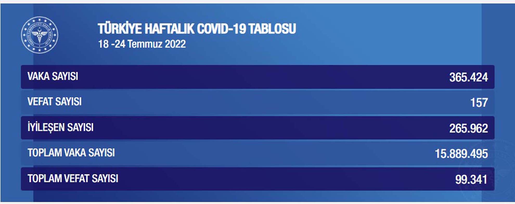 Tehlike çanları çalıyor! Sağlık Bakanlığı, 25 Temmuz - 1 Ağustos Haftalık Covid- 19 Tablosu'nu açıkladı! Vaka ve vefat sayısı rekor kırdı!