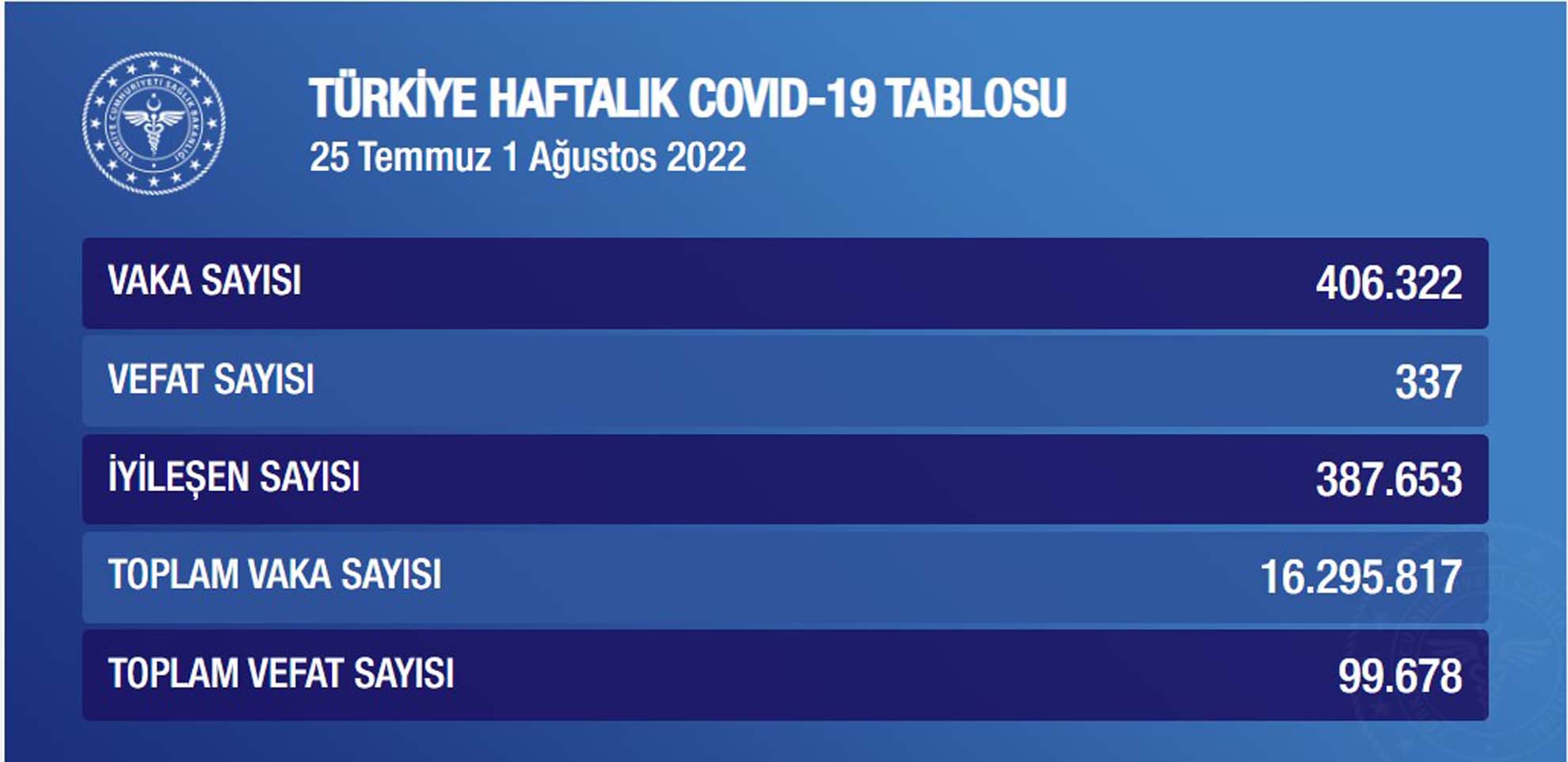 Tehlike çanları çalıyor! Sağlık Bakanlığı, 25 Temmuz - 1 Ağustos Haftalık Covid- 19 Tablosu'nu açıkladı! Vaka ve vefat sayısı rekor kırdı!