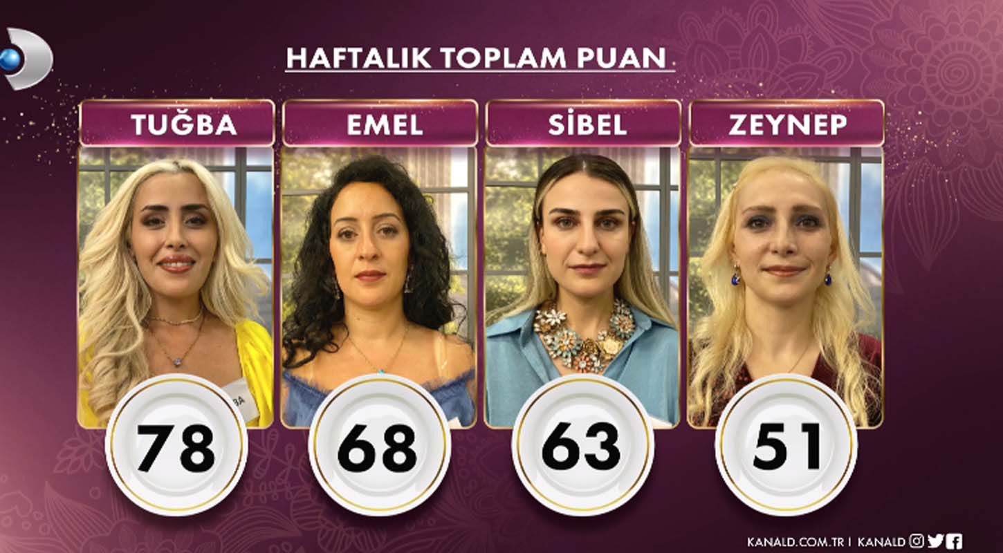 Gelinim Mutfakta 2 Eylül 2022 Cuma puan durumu | 2 Eylül Gelinim Mutfakta kim birinci oldu? Kim elendi?