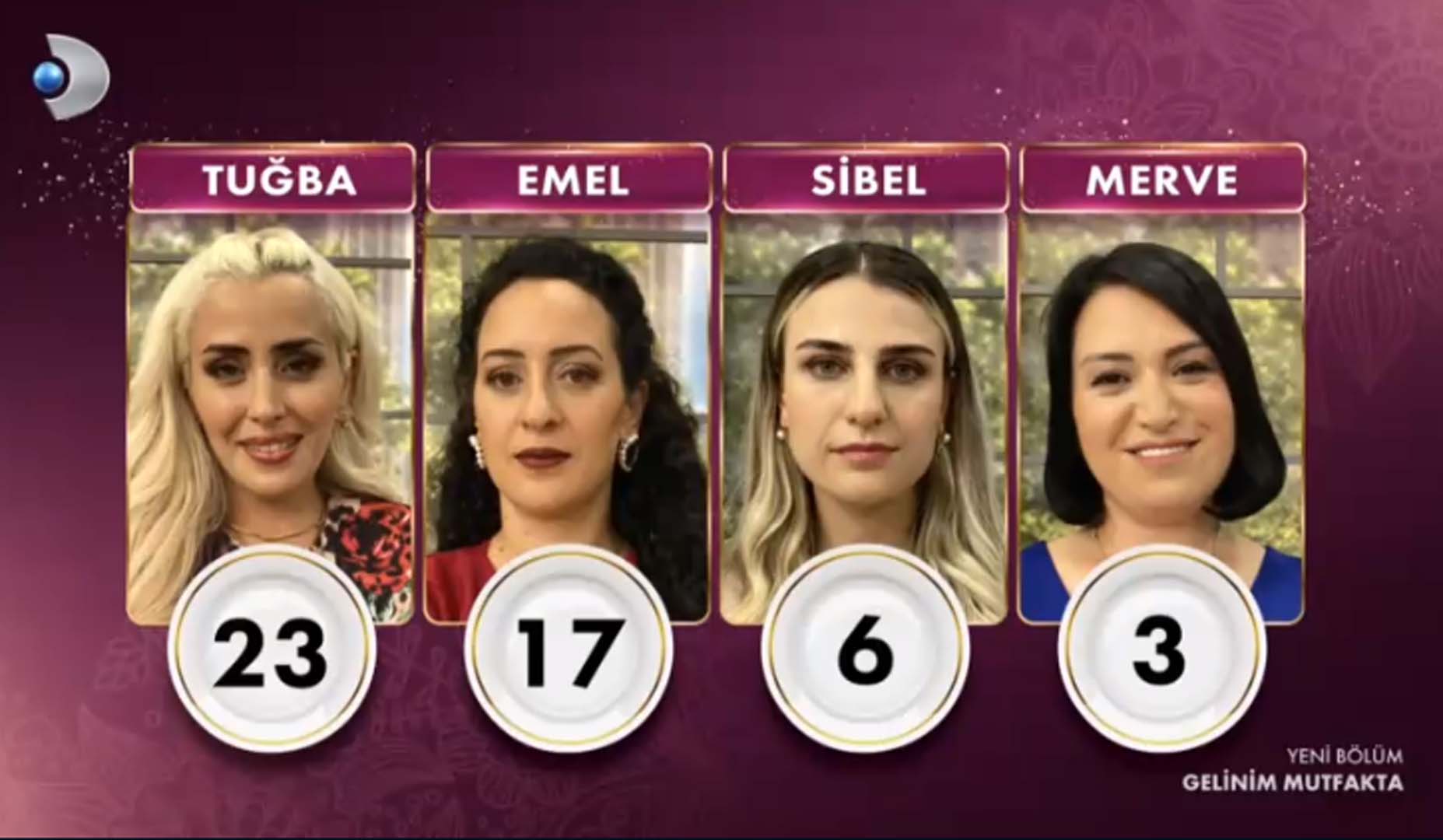 Gelinim Mutfakta 6 Eylül 2022 Salı puan durumu | 6 Eylül Gelinim Mutfakta kim birinci oldu?