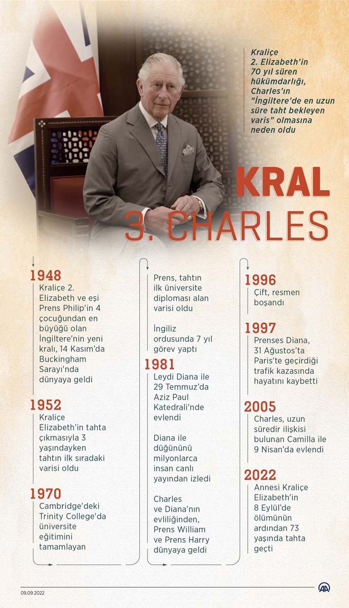 Son dakika |Tarihi an! Kraliçe II. Elizabeth'in ölümü sonrası yeni kral Prens Charles oldu