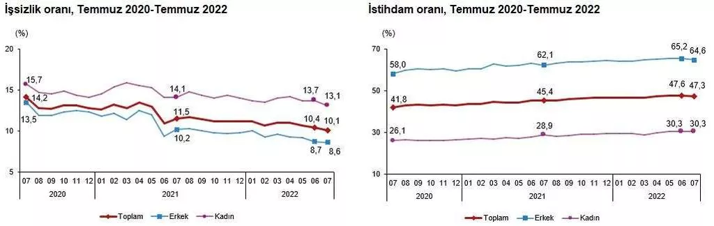 Son Dakika! TÜİK rakamları açıkladı! İşsizlikte düşüş devam ediyor! İşsiz gençlerin oranı azaldı