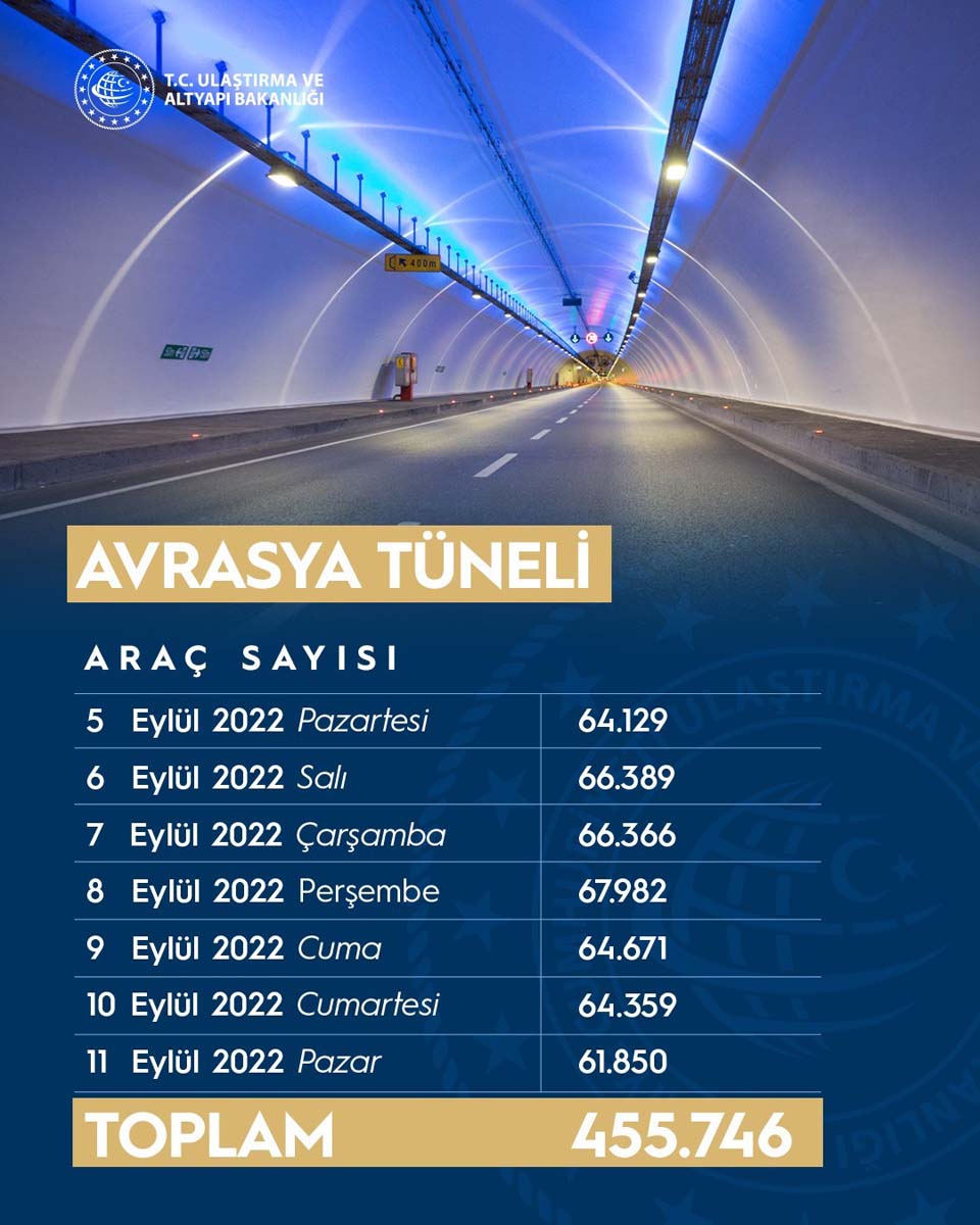 Muhalefetin yerden yere vurduğu Avrasya Tüneli'nden güzel haber! Bir günde 67 bin 892 araç geçti, rekor kırıldı 