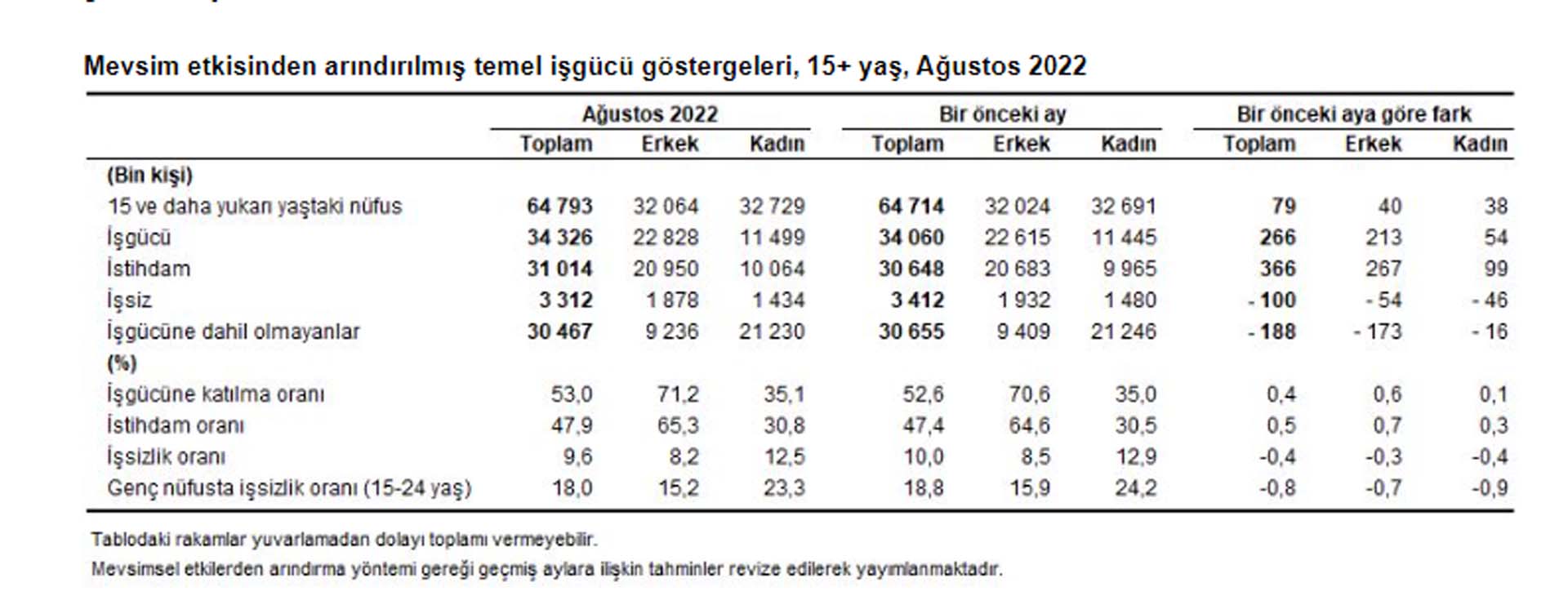 Son dakika | TÜİK Ağustos ayı verilerini açıkladı! İşsizlik oranı yüzde 9,6'ya geriledi