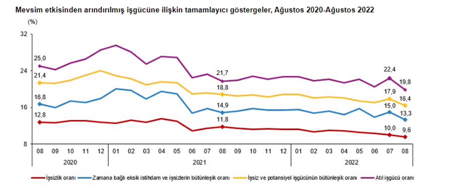 Son dakika | TÜİK Ağustos ayı verilerini açıkladı! İşsizlik oranı yüzde 9,6'ya geriledi