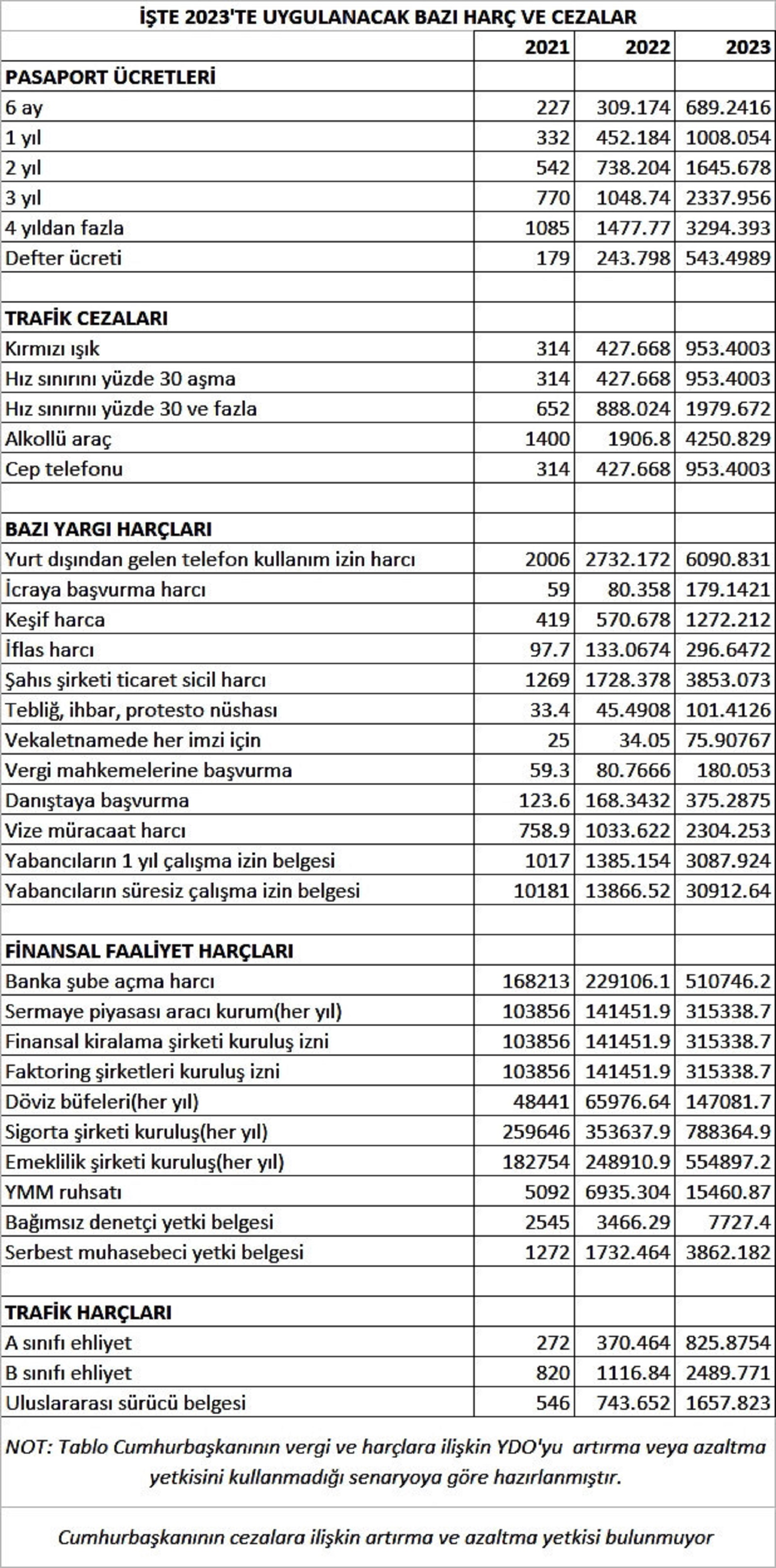 TÜİK açıkladı: 2023 yılının yeniden değerleme oranı belli oldu! Vergiler ve cezalar çok fena artacak