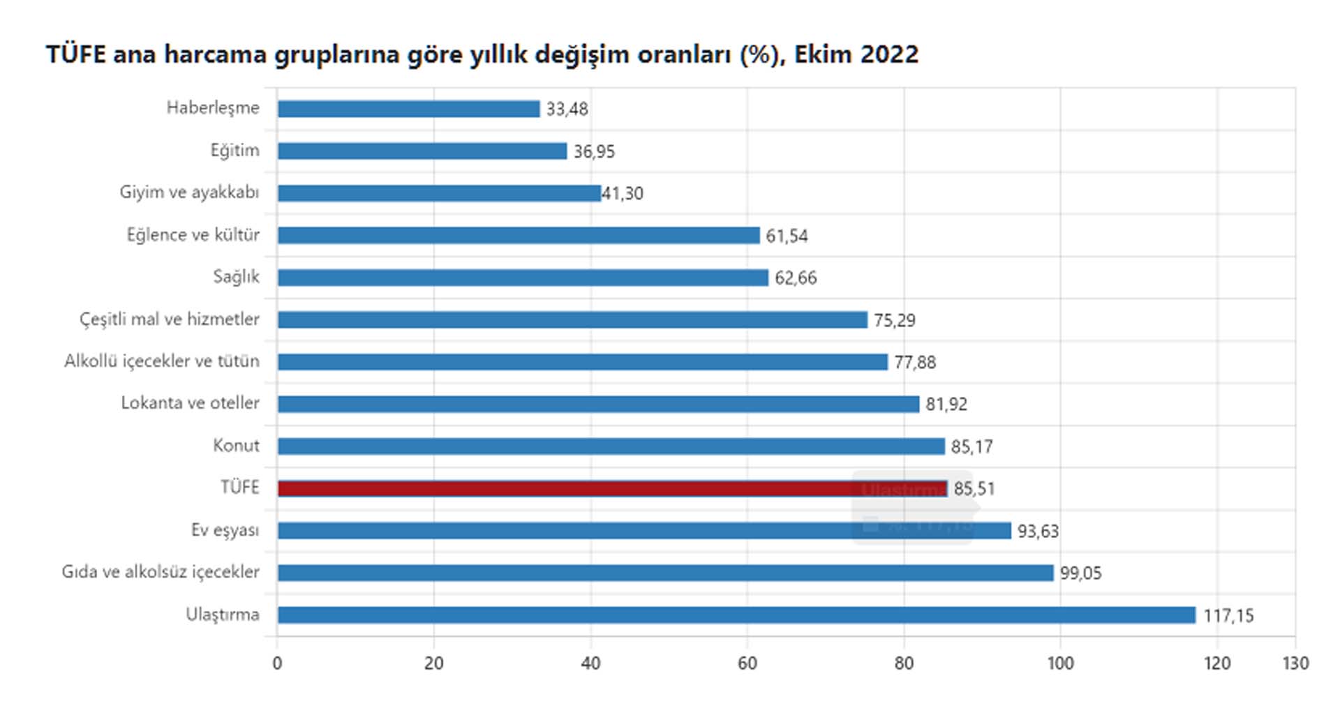 Son dakika | TÜİK, Ekim ayı enflasyon verilerini açıkladı! Yıllık enflasyon yüzde 85'i buldu