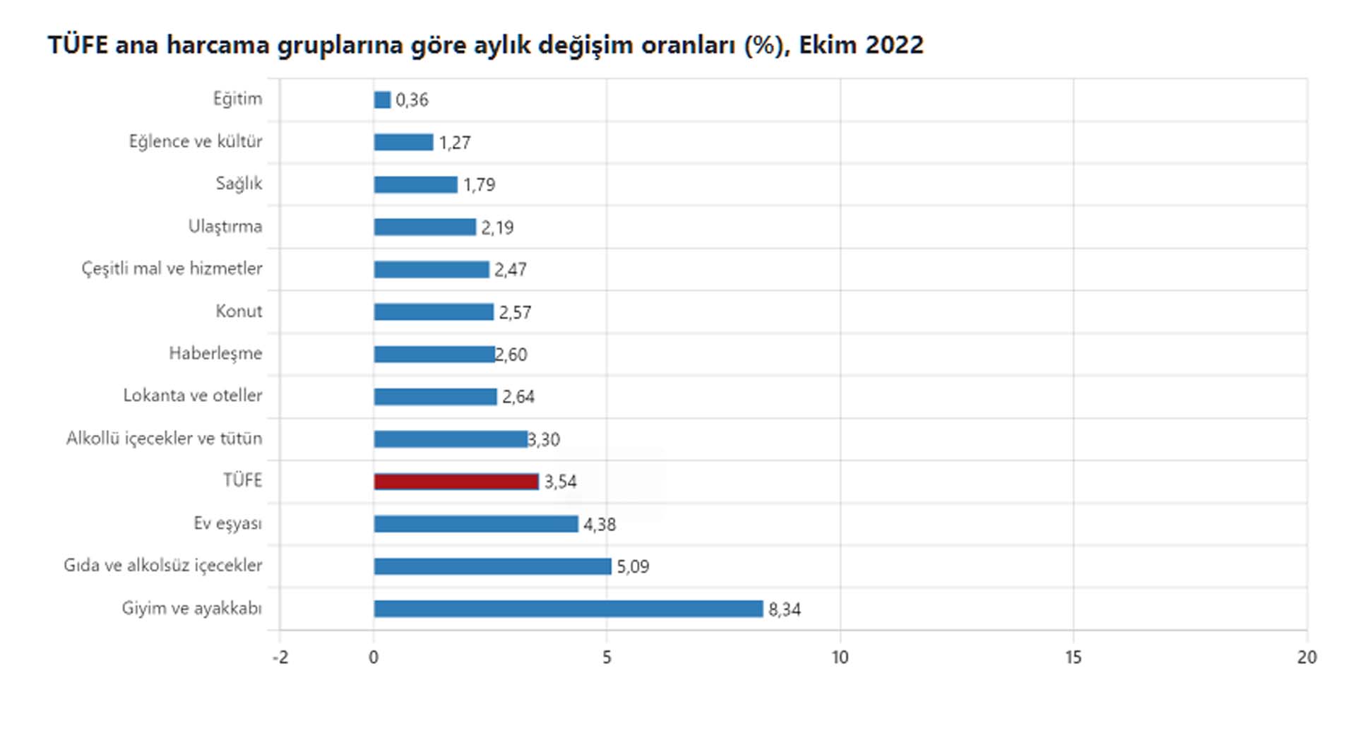 Son dakika | TÜİK, Ekim ayı enflasyon verilerini açıkladı! Yıllık enflasyon yüzde 85'i buldu
