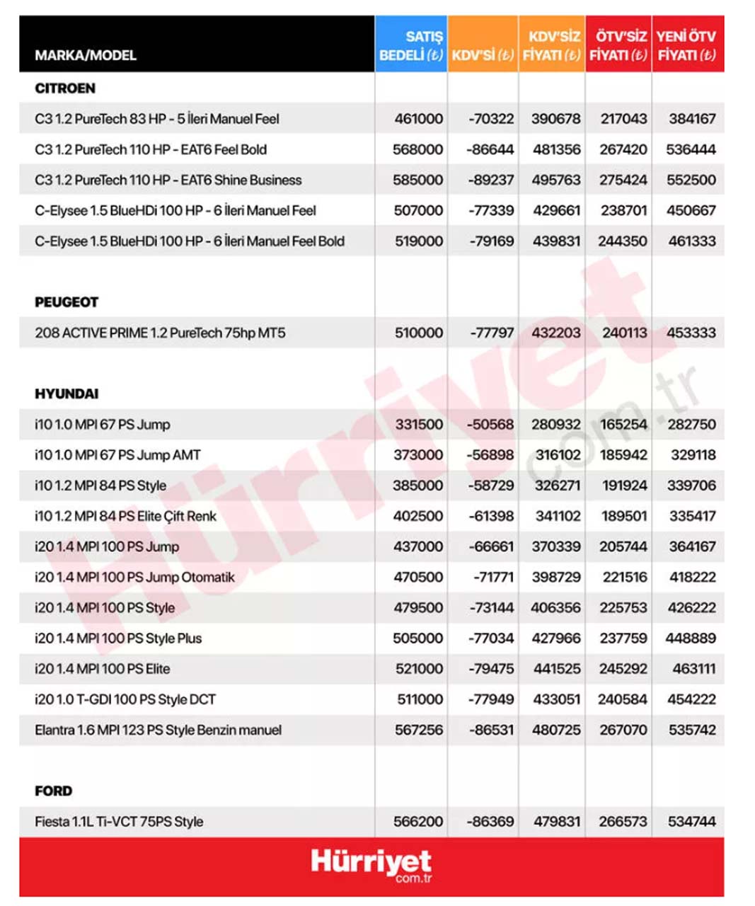 ÖTV matrahı sonrası araç fiyatları belli oldu! İşte marka marka model fiyat listesi... 