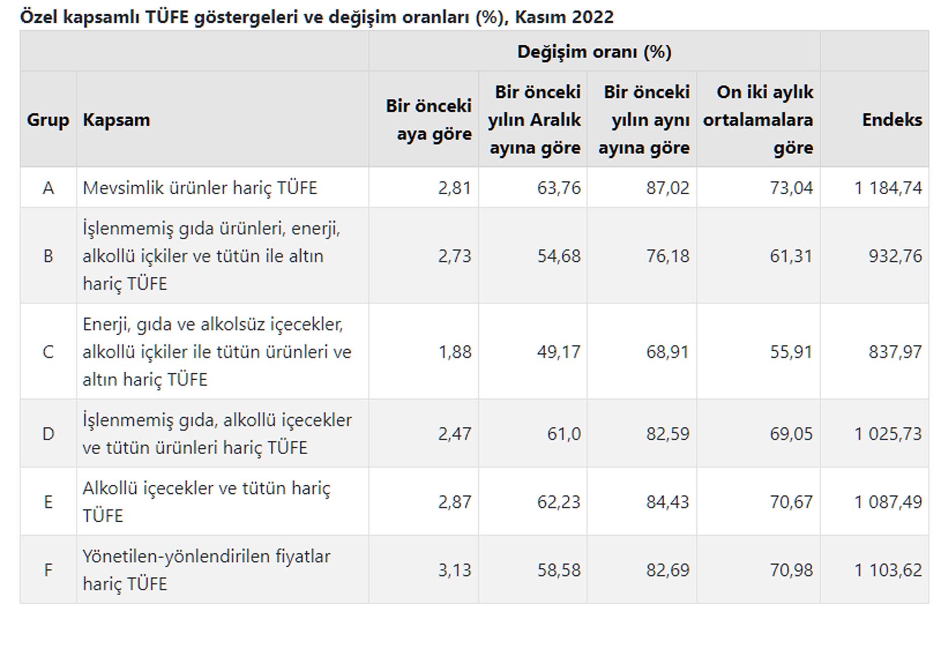 Son dakika | TÜİK duyurdu: Kasım ayı enflasyonu açıklandı! İşte son rakamlar...