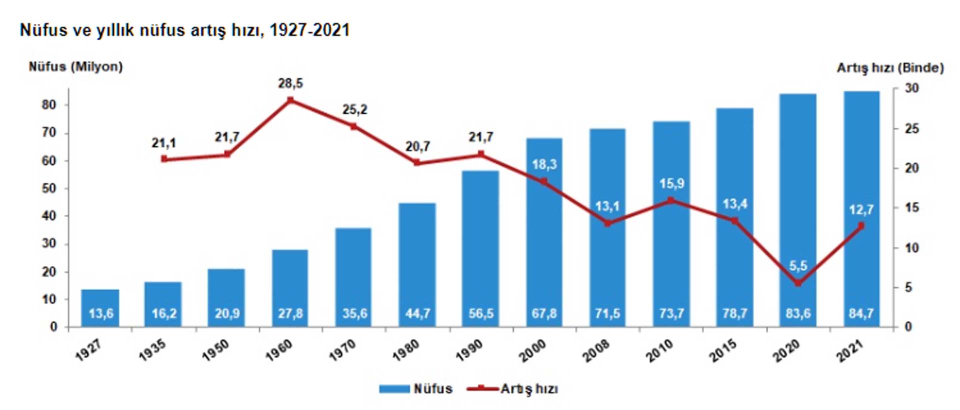 Son dakika | TÜİK açıkladı! Türkiye nüfusu 84 milyon 680 bin 273 oldu! İşte kadın ve erkeklerin sayısı...