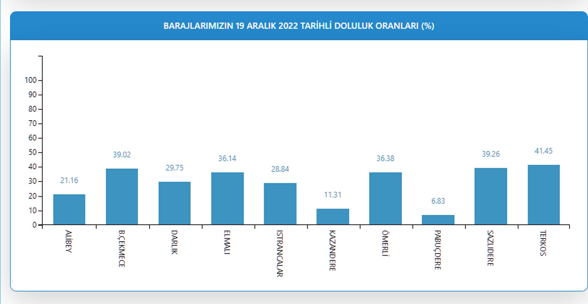 İstanbul barajları alarm veriyor: Doluluk oranı yüzde 34'e kadar indi! Bazı barajlar kuruma noktasına geldi