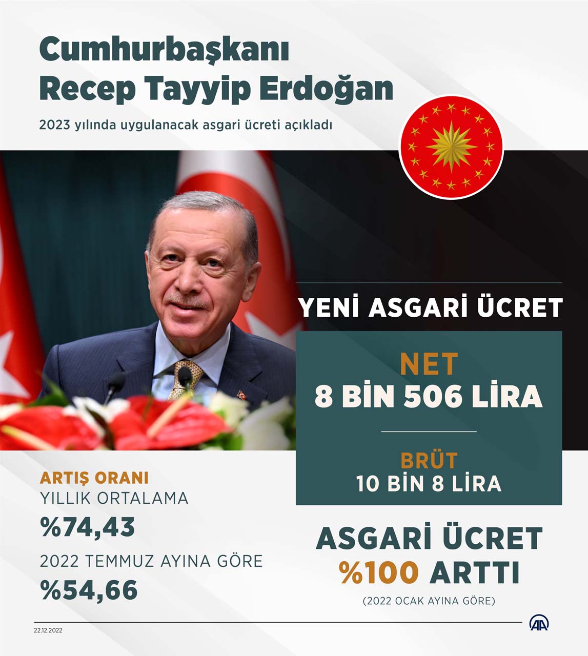Asgari ücret artış oranı 2023 | Asgari ücret 2023 ne kadar, kaç TL oldu?