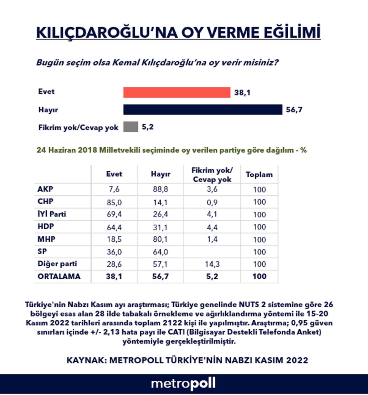 Bugün seçim olsa Kemal Kılıçdaroğlu'na oy verir misiniz? Bu anketin sonuçları en çok İmamoğlu'nu sevindirecek, Kılıçdaroğlu'nu üzecek! 