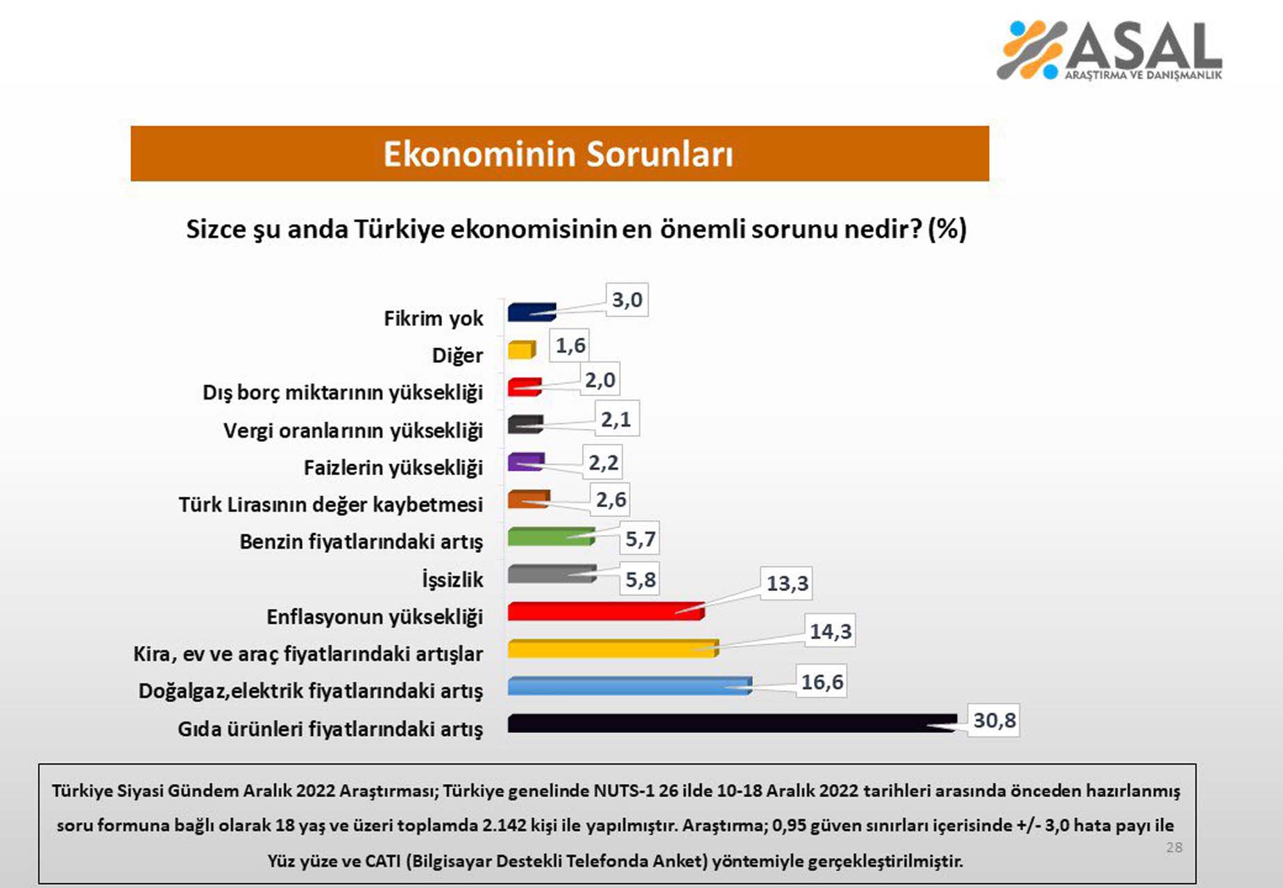 Vatandaşlara soruldu: Sizce şu anda Türkiye'nin ekonomisinin en önemli sorunu nedir? Herkes aynı konudan dert yandı 