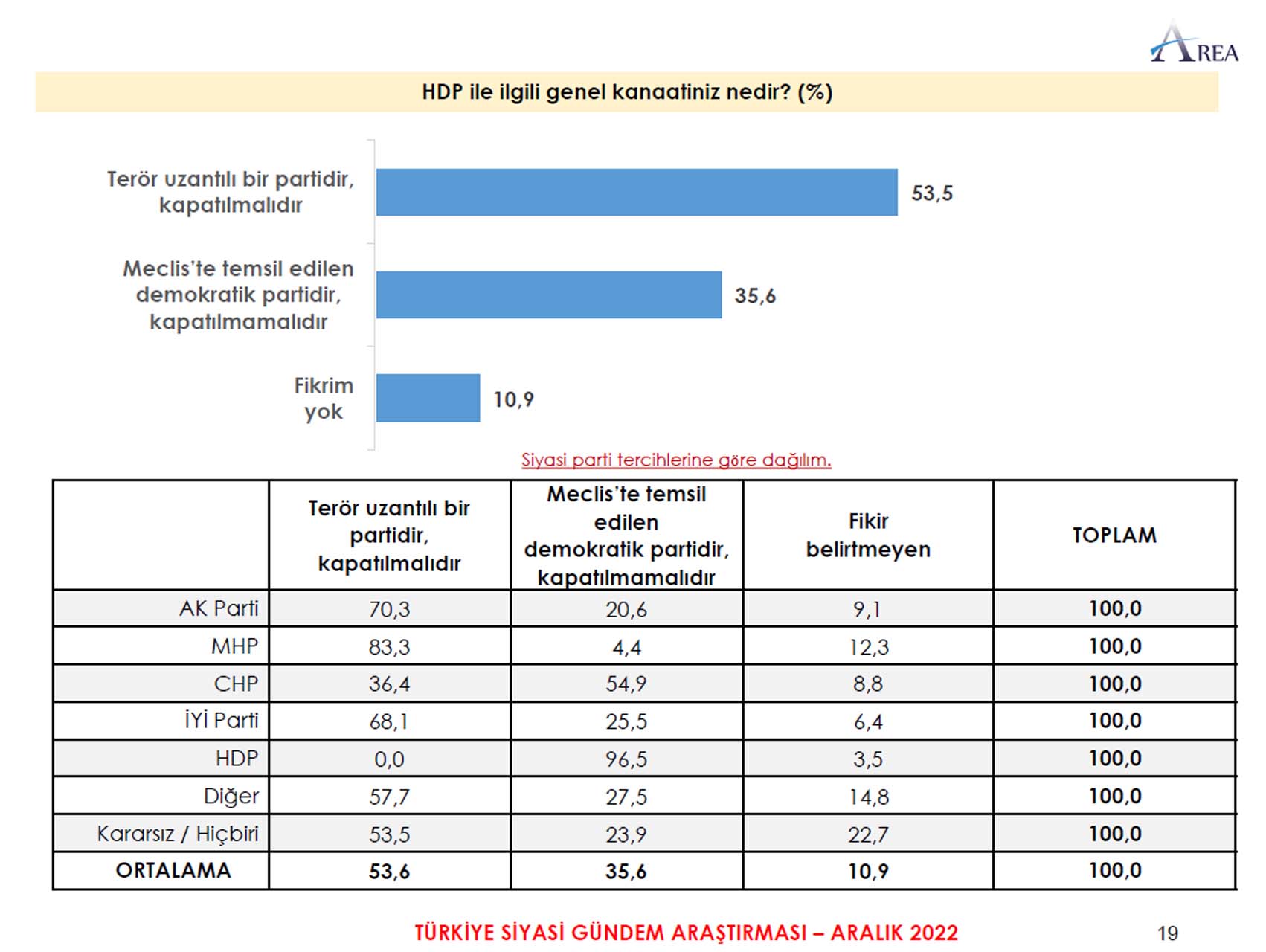 12 ilde vatandaşlara sordu: HDP kapatılmalı mı? Ankete katılanların çoğunluğu aynı düşünüyor! İşte sonuçlar... 