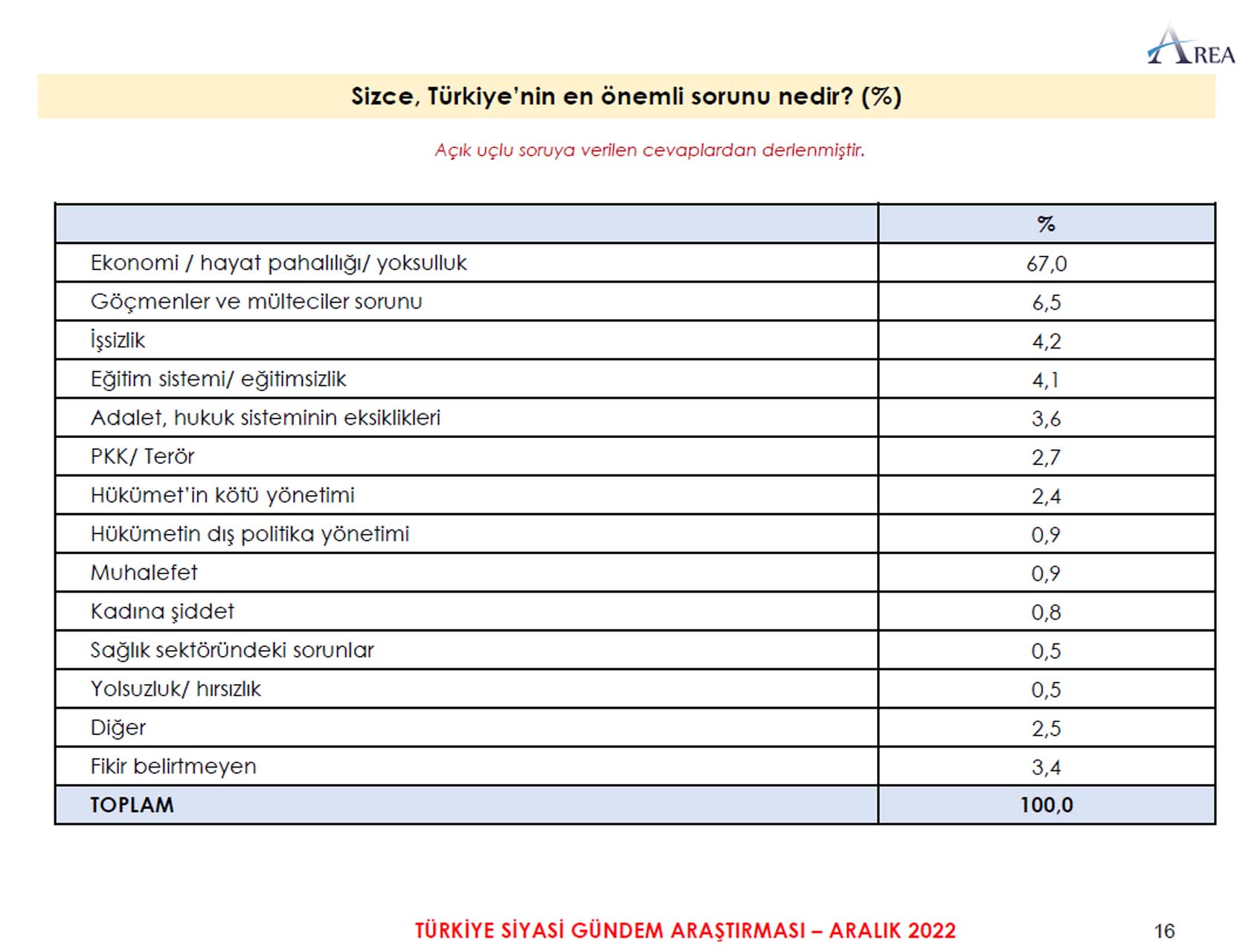 Vatandaşlara Türkiye'nin en önemli sorunu soruldu! Anketten çıkan sonuç, her şeyi ortaya koydu! Herkes o konudan muzdarip 