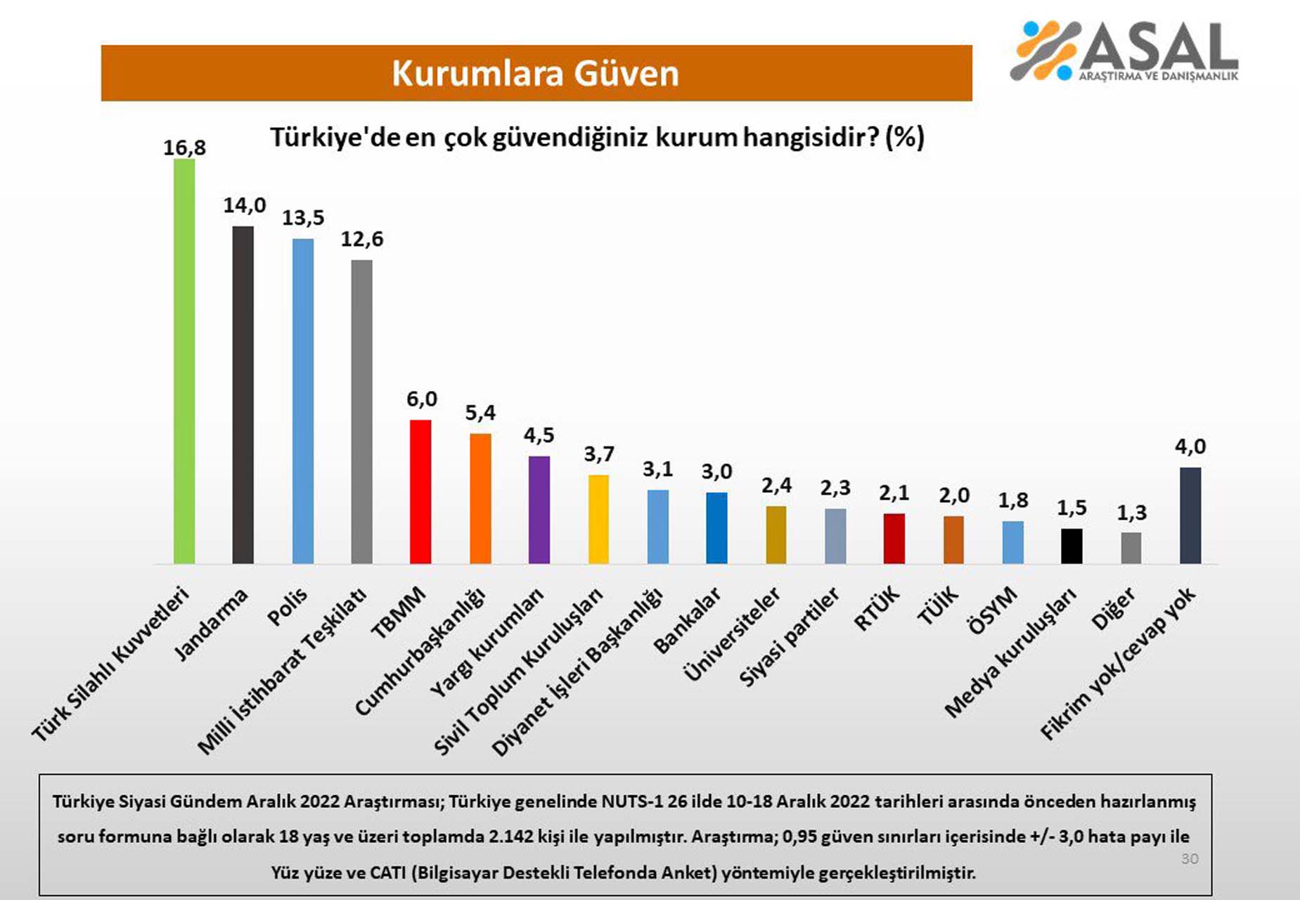 ASAL Araştırma'nın çalışmasında dikkat çeken sonuçlar! Vatandaşların en çok güvendiği kurum belli oldu! 
