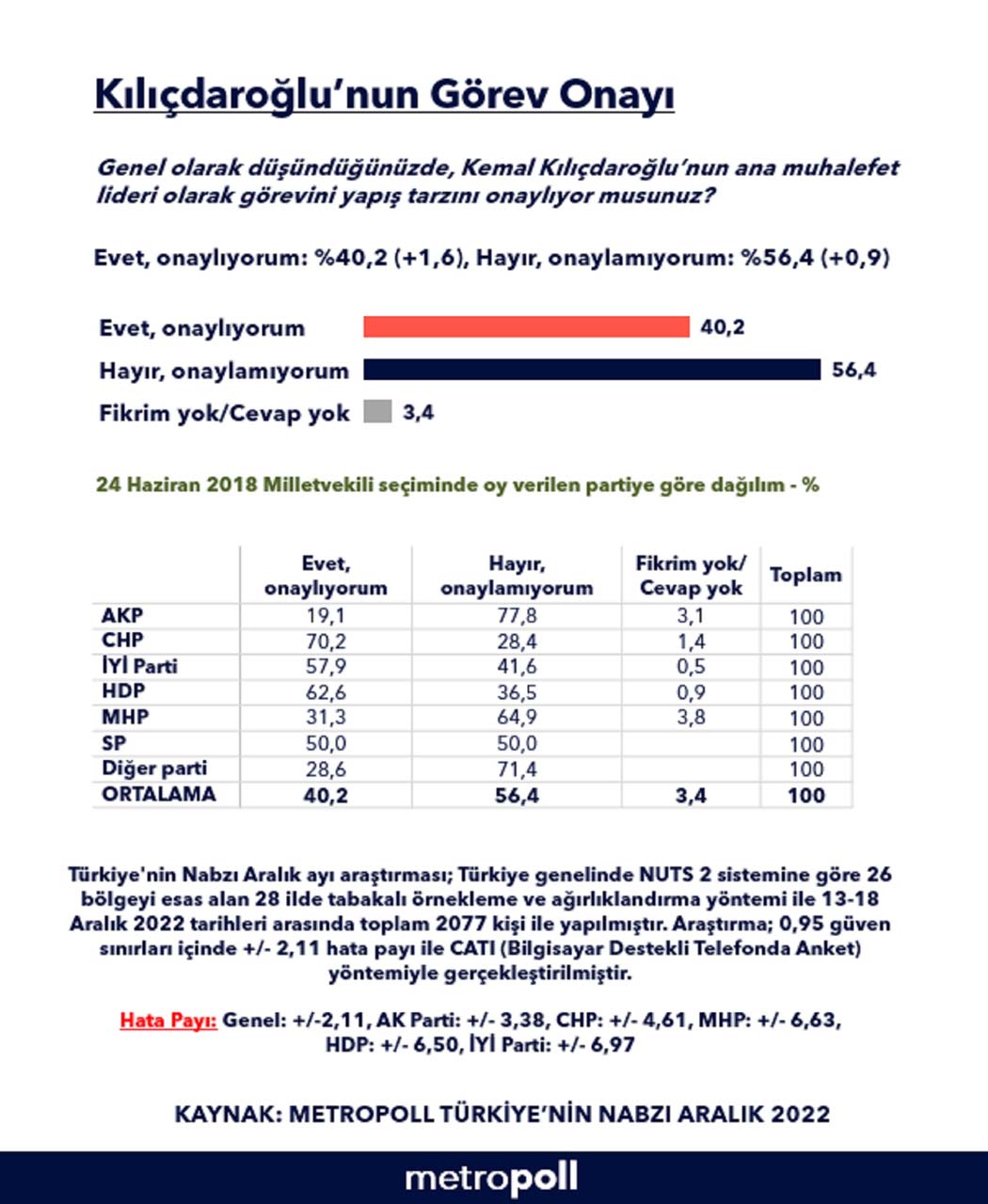 Cumhurbaşkanı adayı olmak isteyen Kılıçdaroğlu'na büyük şok! Vatandaşlar, Kılıçdaroğlu'nun muhalefet liderliğini bile onaylamıyor! 