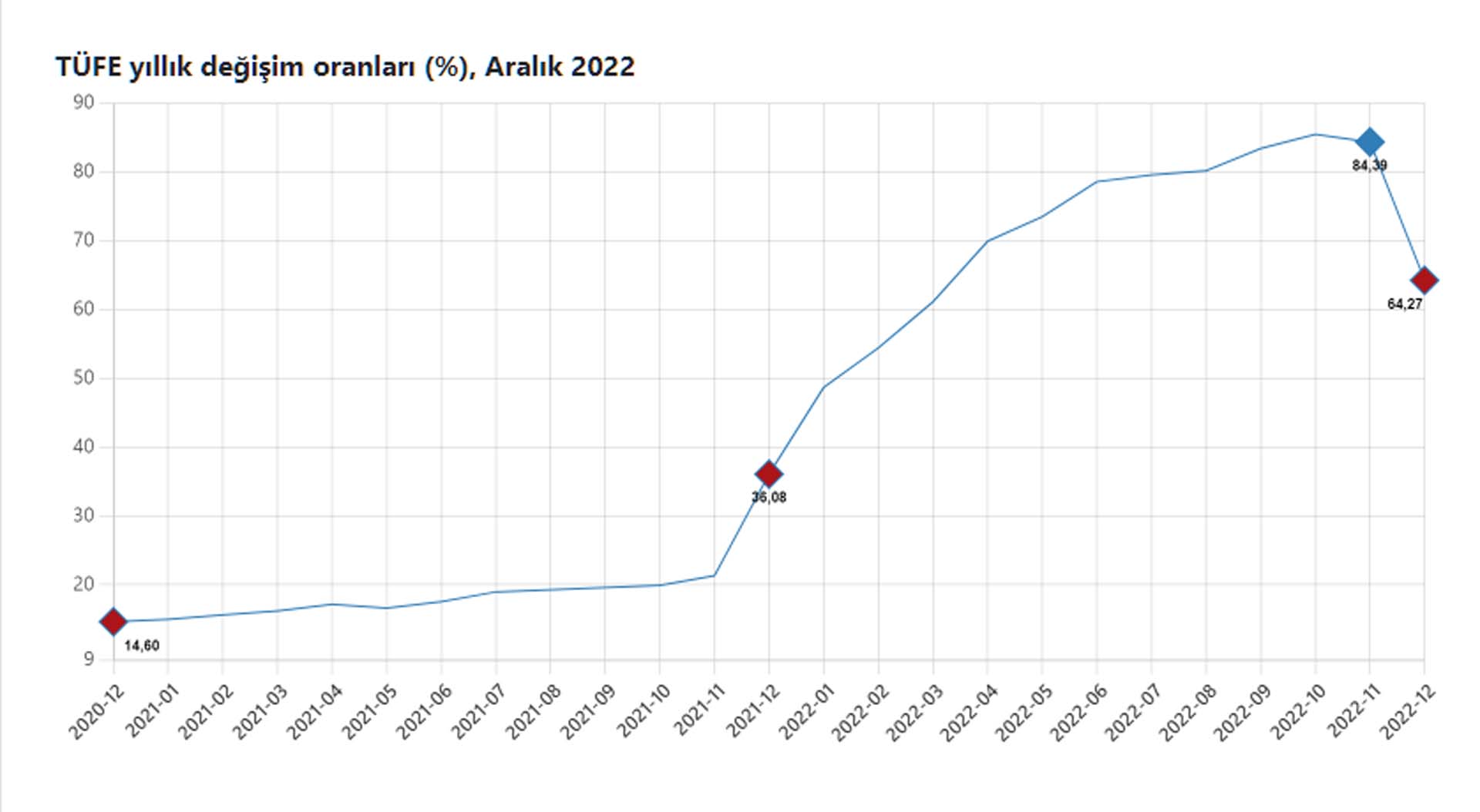 Son dakika | Memur ve emeklilerin beklediği haber geldi! TÜİK, 2022 Aralık ayı enflasyonunu açıkladı