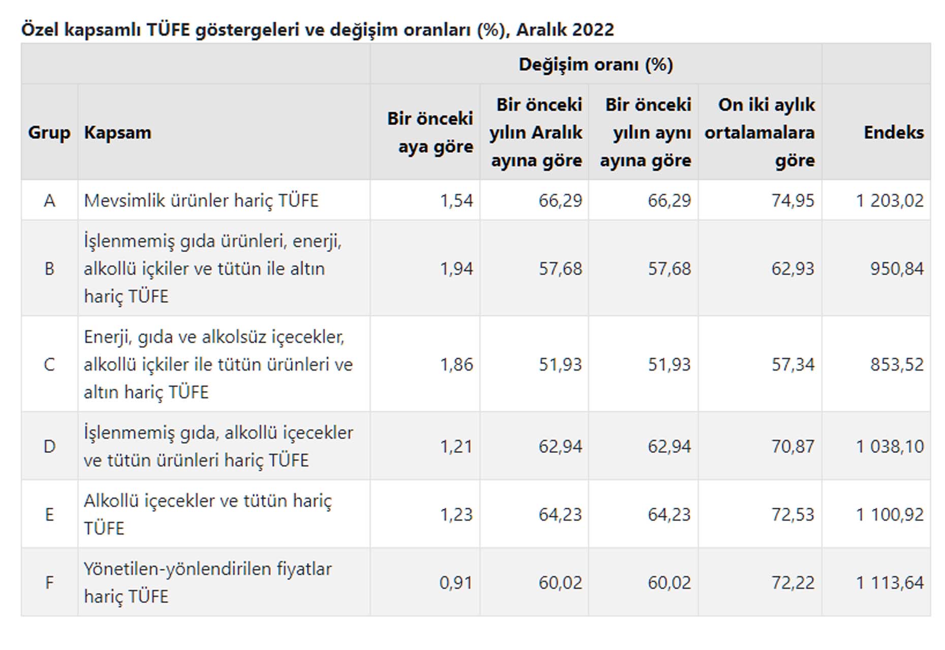 Son dakika | Memur ve emeklilerin beklediği haber geldi! TÜİK, 2022 Aralık ayı enflasyonunu açıkladı