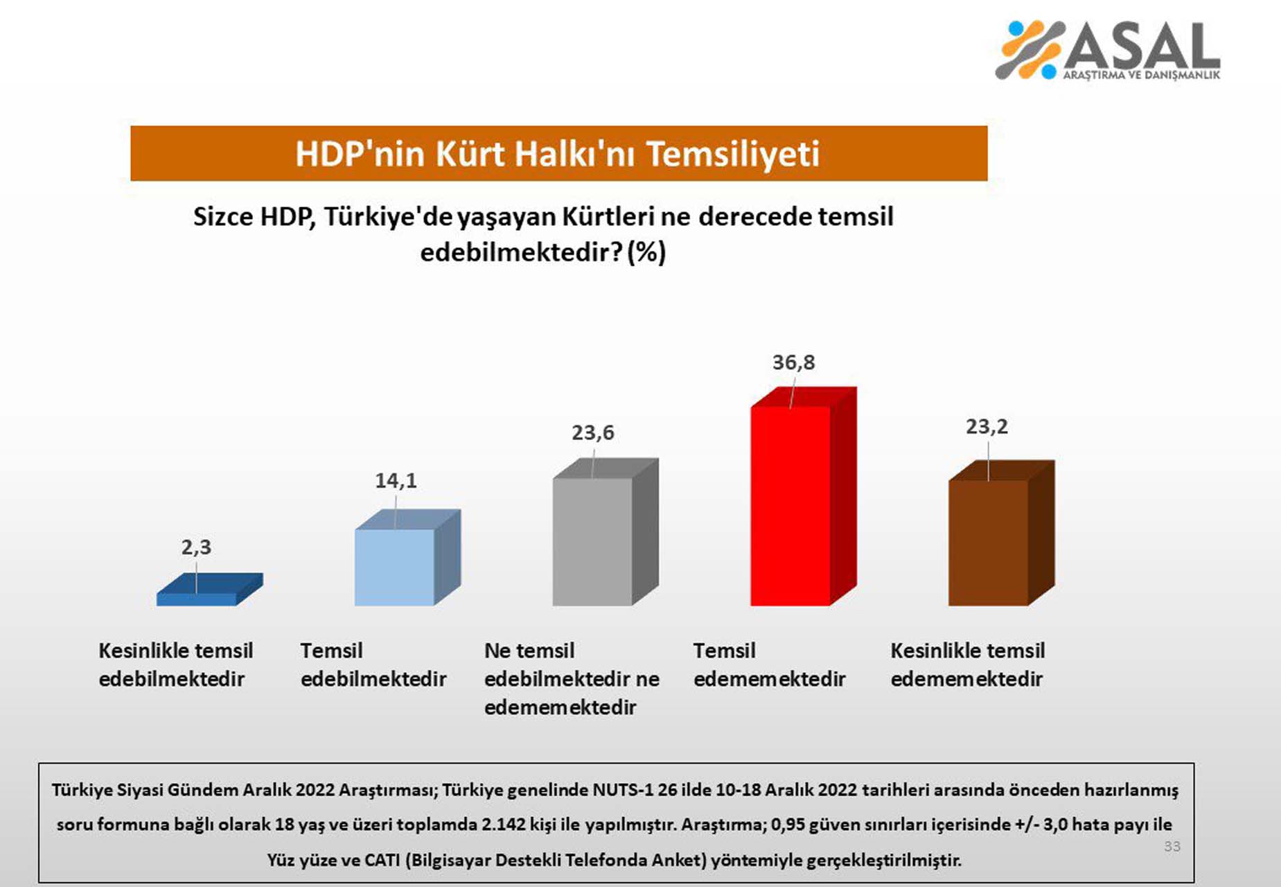 HDP, Türkiye'de yaşayan Kürtler'i temsil edebiliyor mu? Anketten çıkan sonuçlar çok çarpıcı! 