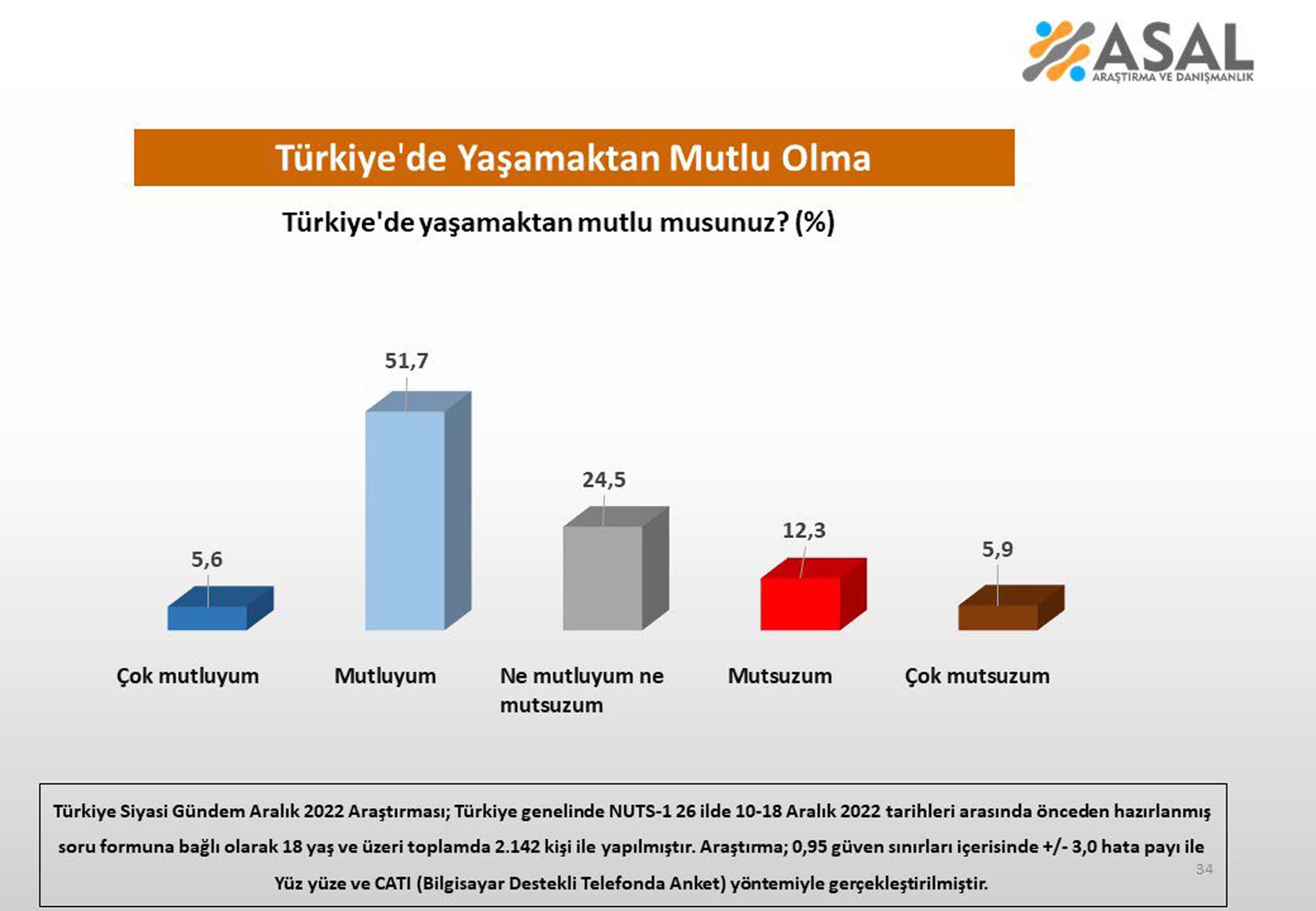 Vatandaşlara soruldu: Türkiye’de yaşamaktan mutlu musunuz? Çoğunluk mutlu ama bir çoğunluk var ki düşündürücü!