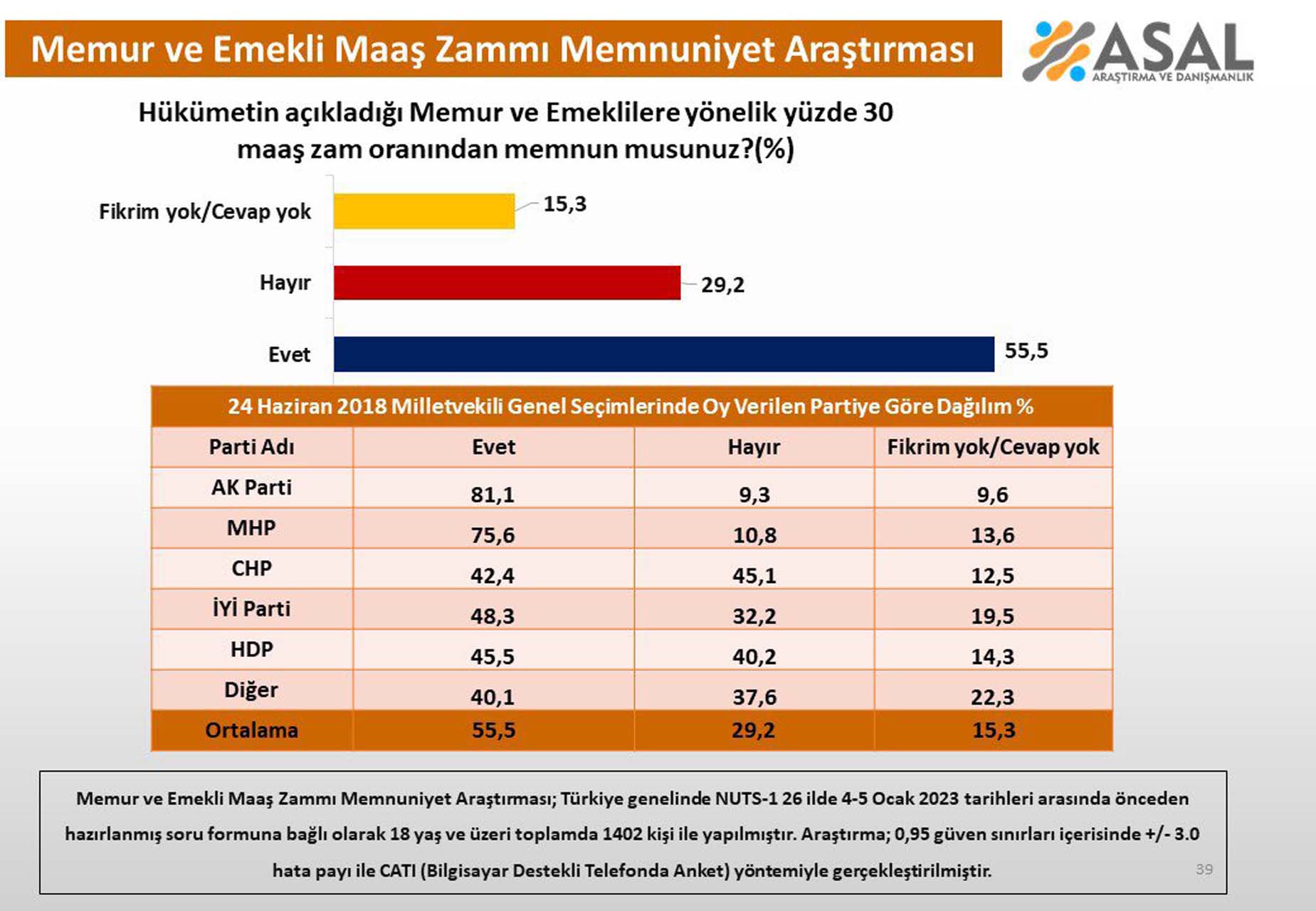 Memur ve emekli maaşlarına yüzde 30 zam geldi! Vatandaşlar zamdan memnun mu? Bakın sonuçlar ne diyor...