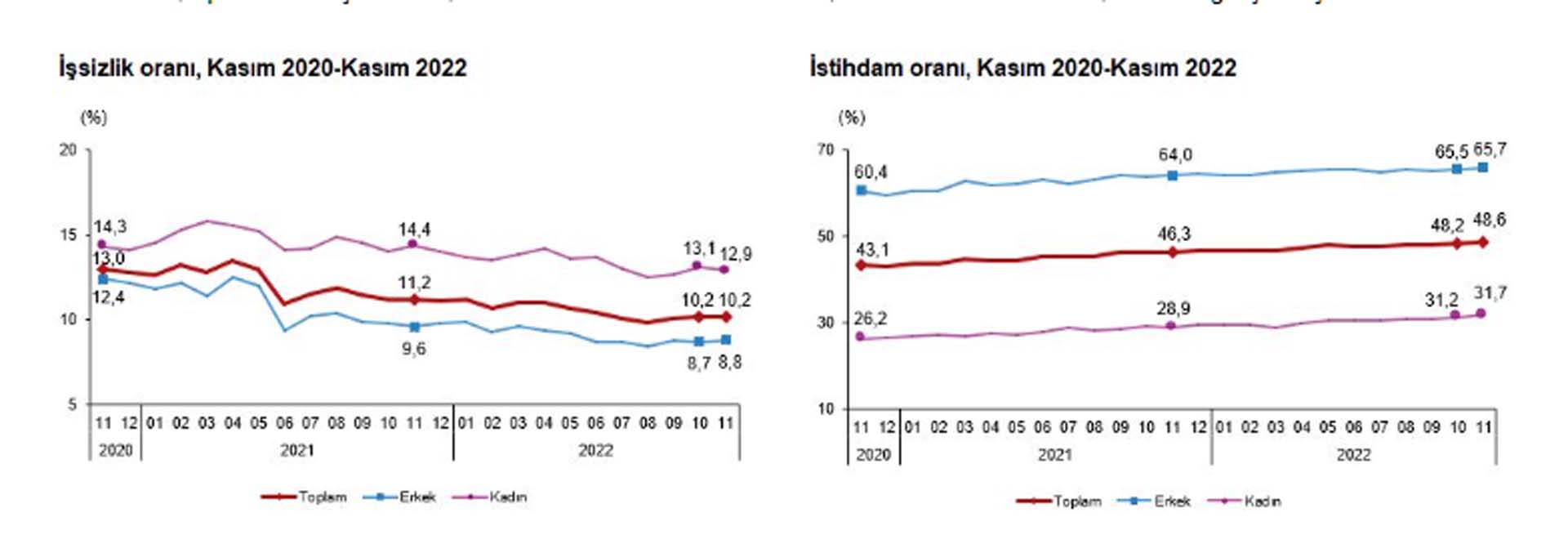 Son dakika | TÜİK, Kasım ayı işsizlik verilerini açıkladı! İşte Türkiye'deki işsiz sayısı...