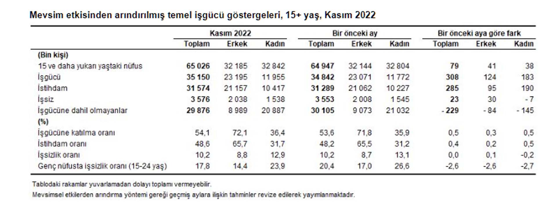 Son dakika | TÜİK, Kasım ayı işsizlik verilerini açıkladı! İşte Türkiye'deki işsiz sayısı...