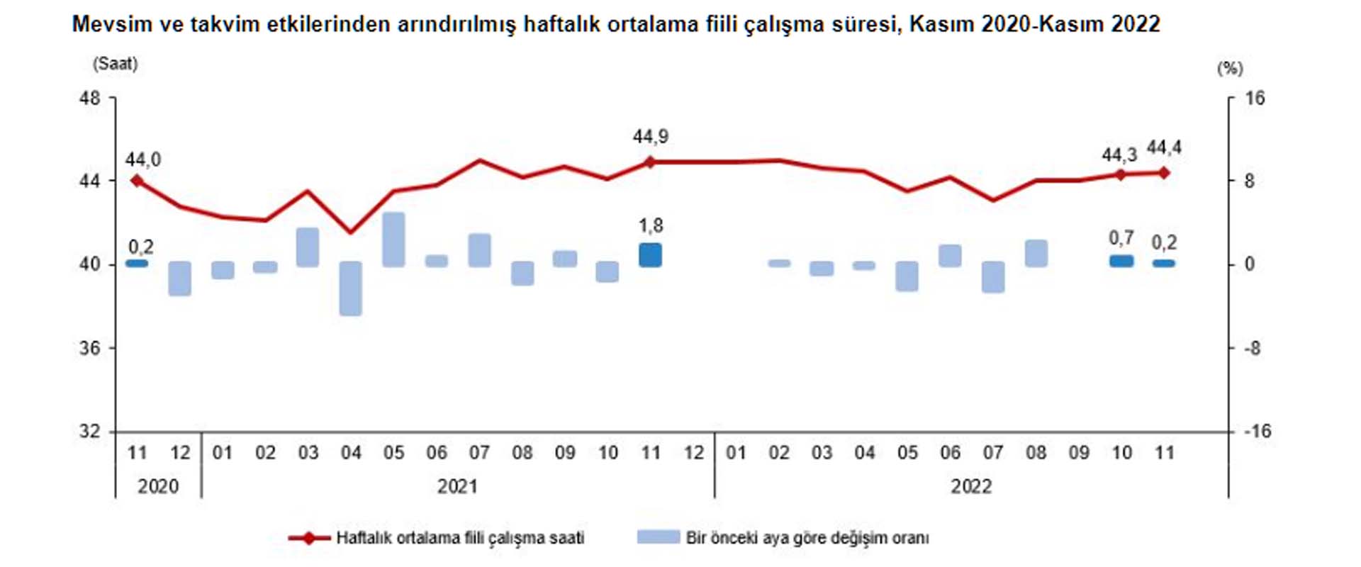 Son dakika | TÜİK, Kasım ayı işsizlik verilerini açıkladı! İşte Türkiye'deki işsiz sayısı...