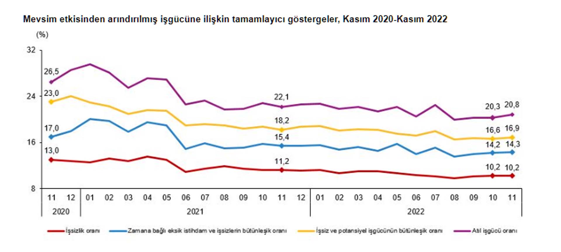 Son dakika | TÜİK, Kasım ayı işsizlik verilerini açıkladı! İşte Türkiye'deki işsiz sayısı...