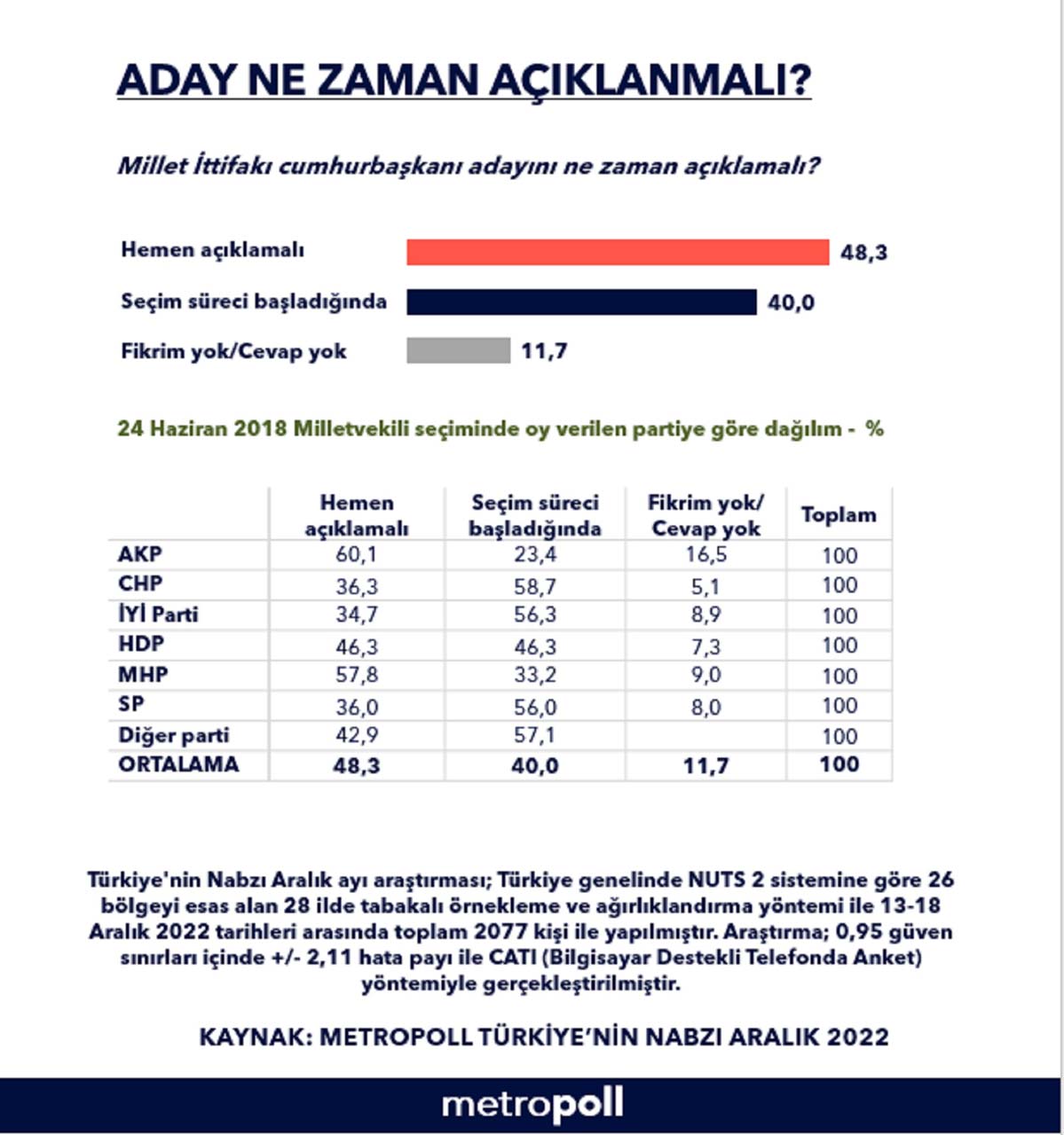 Vatandaşlara soruldu: Muhalefet cumhurbaşkanı adayını ne zaman açıklamalı? İşte seçmenlerin bakışı...
