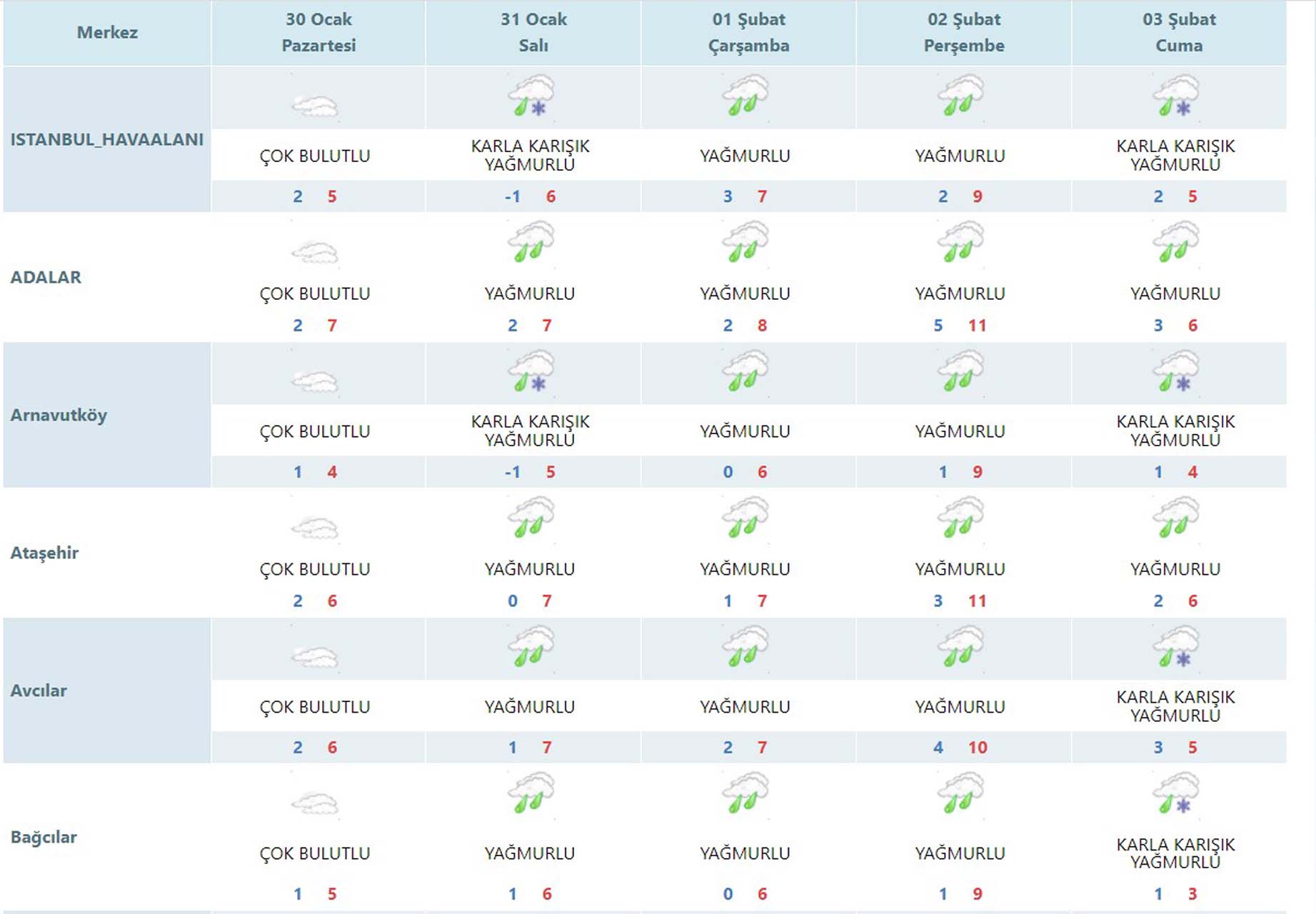 İstanbullular dikkat! Sıcaklıklar eksiye düşüyor: Yağmur ve karla karışık yağmur geliyor