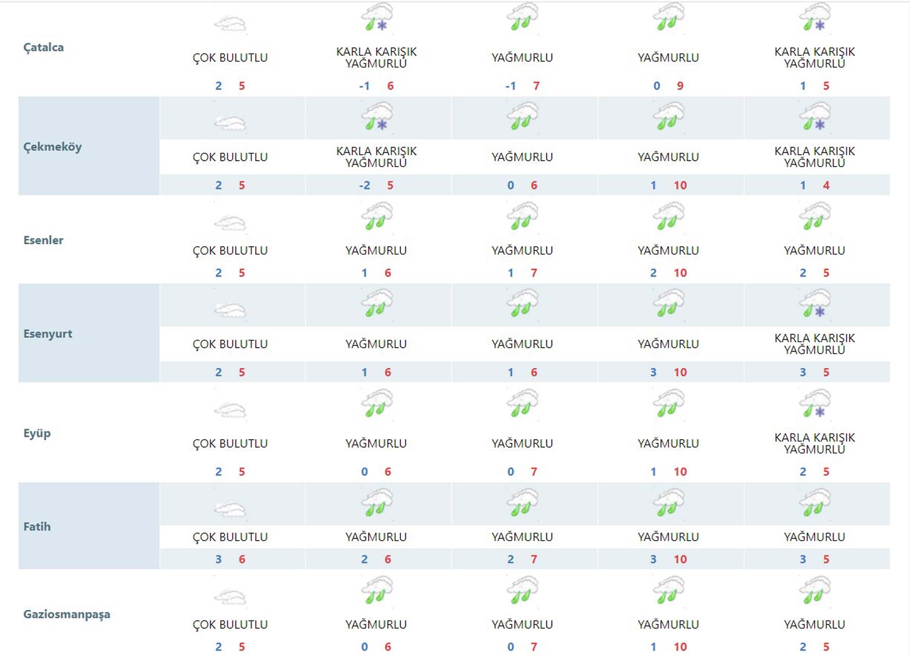 İstanbullular dikkat! Sıcaklıklar eksiye düşüyor: Yağmur ve karla karışık yağmur geliyor