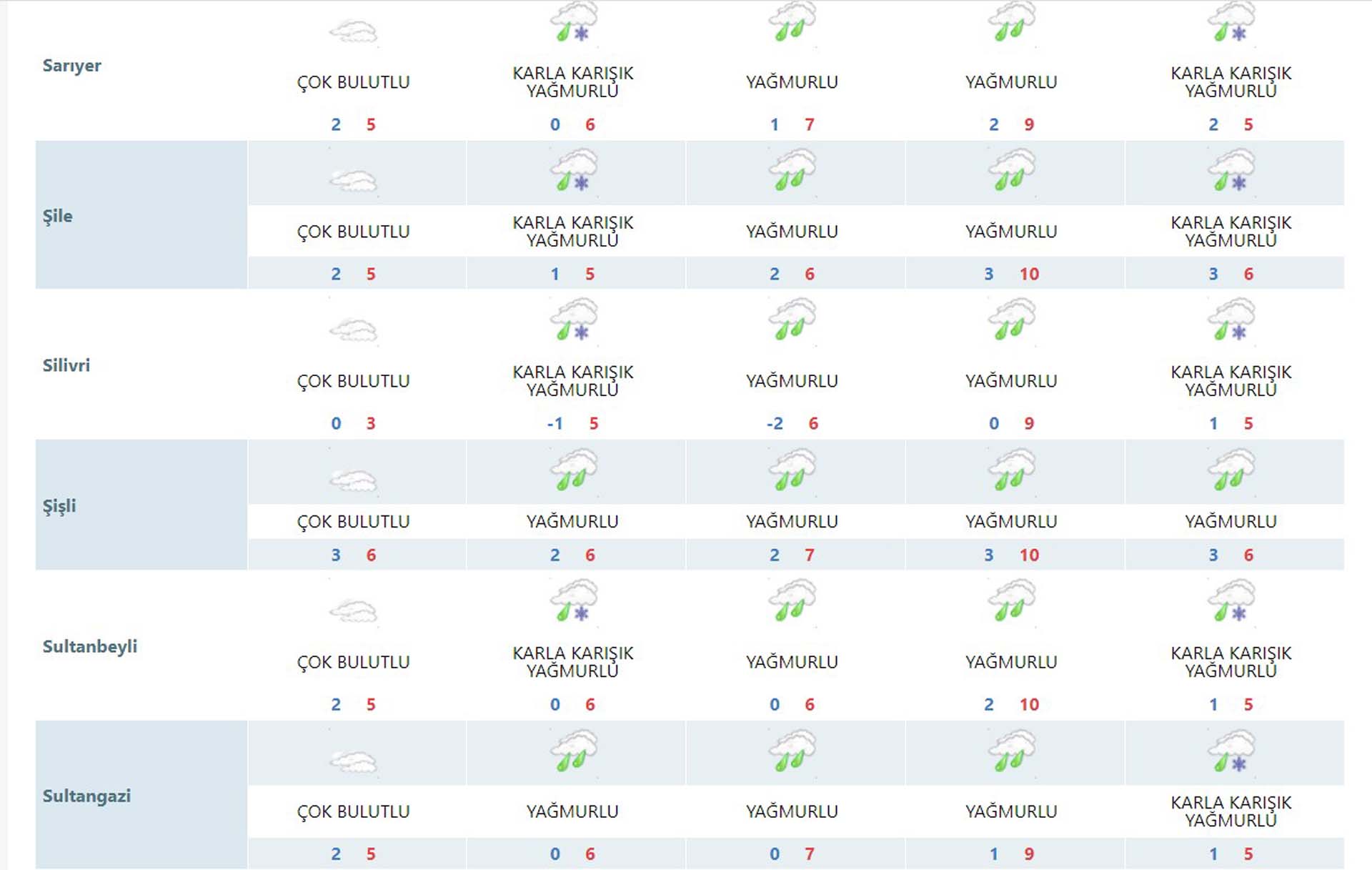 İstanbullular dikkat! Sıcaklıklar eksiye düşüyor: Yağmur ve karla karışık yağmur geliyor