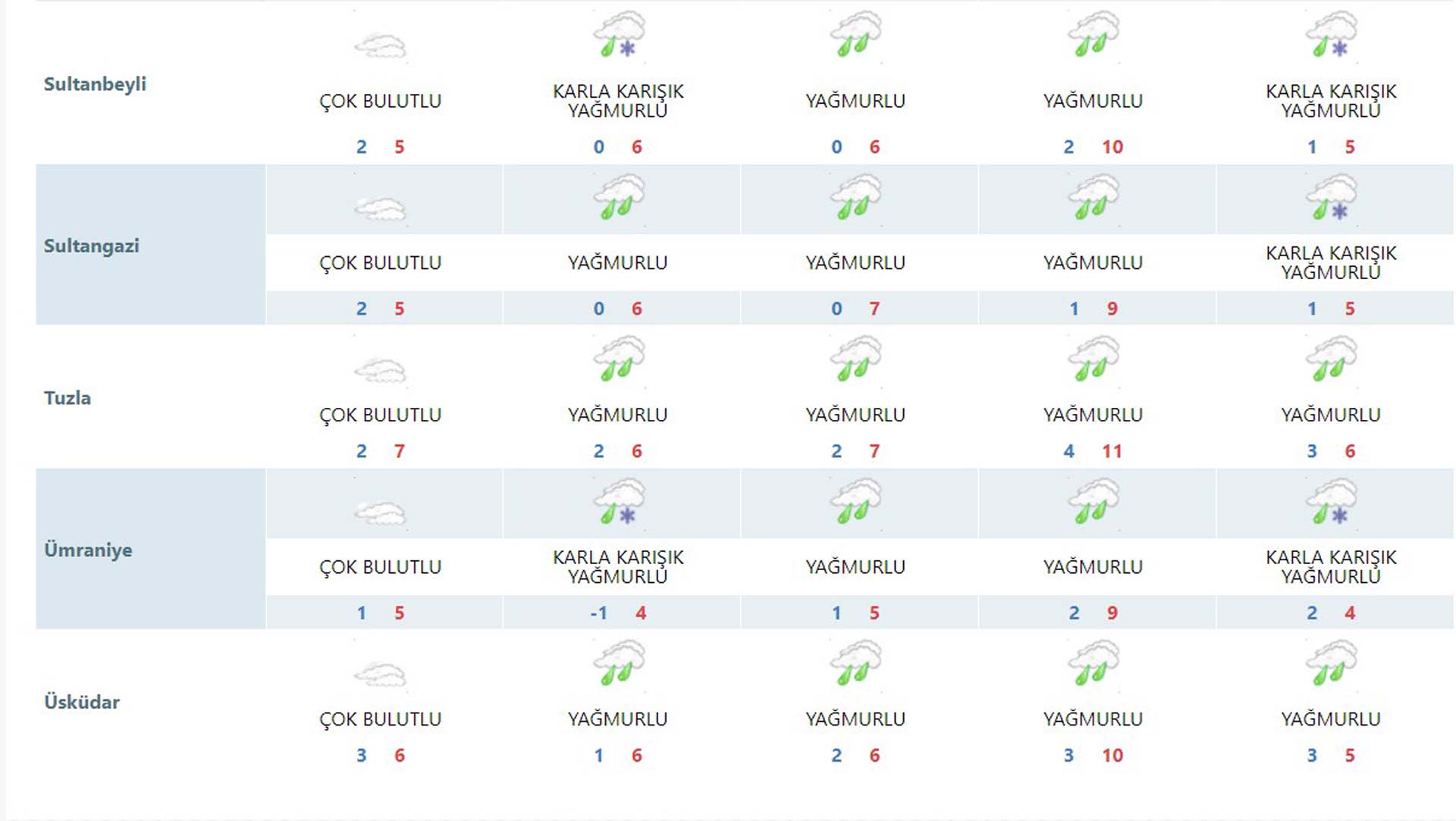İstanbullular dikkat! Sıcaklıklar eksiye düşüyor: Yağmur ve karla karışık yağmur geliyor